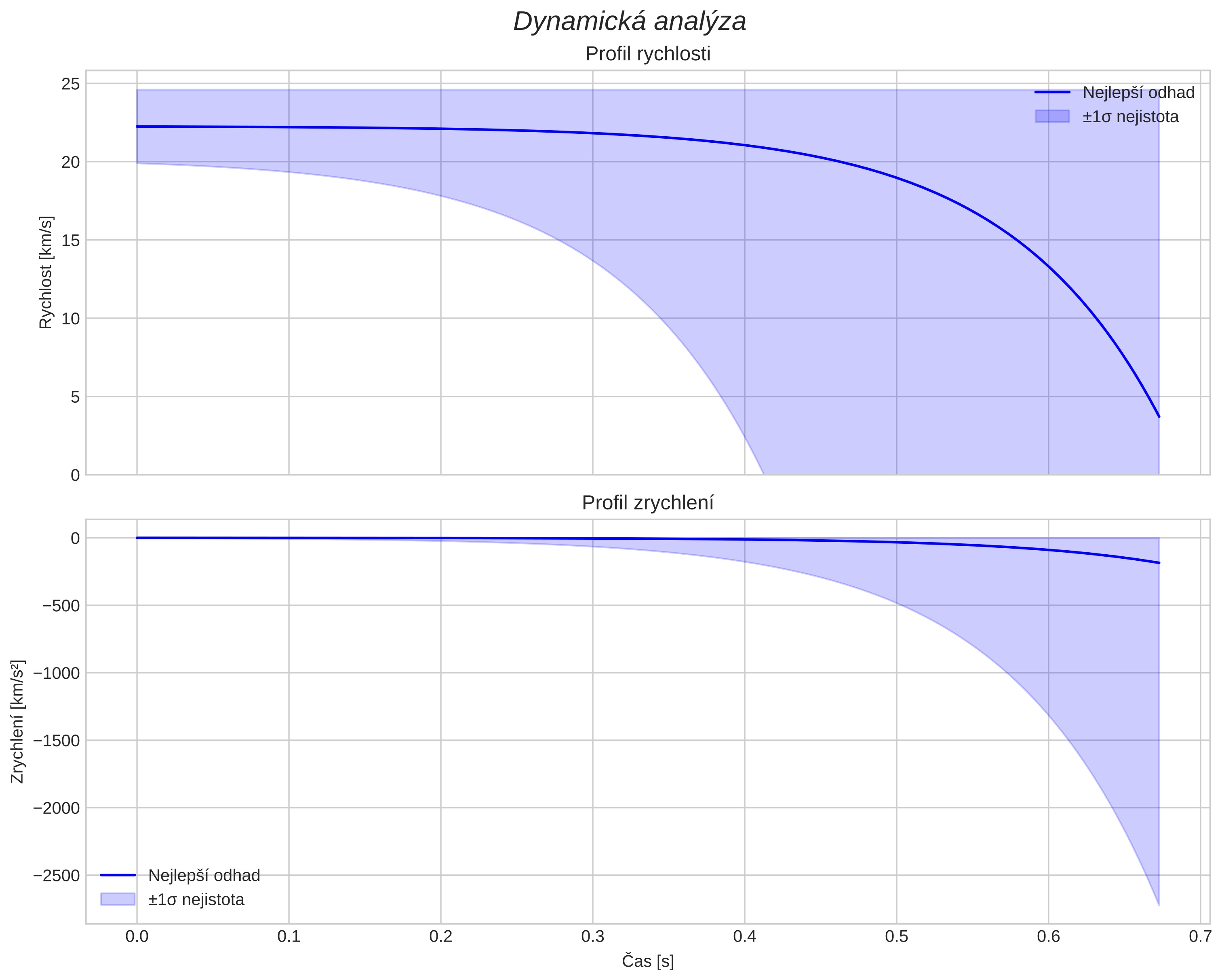 speed and acceleration