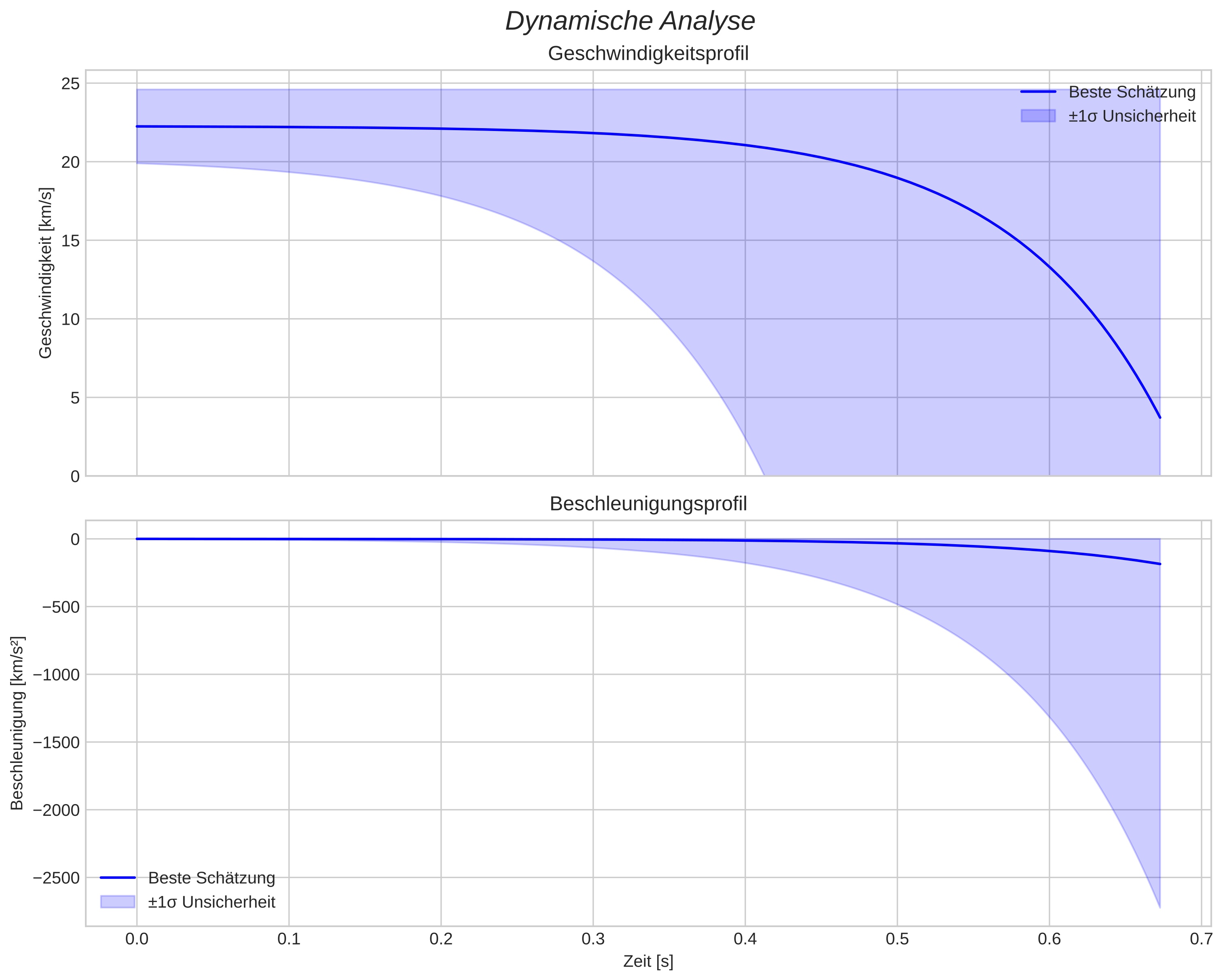speed and acceleration