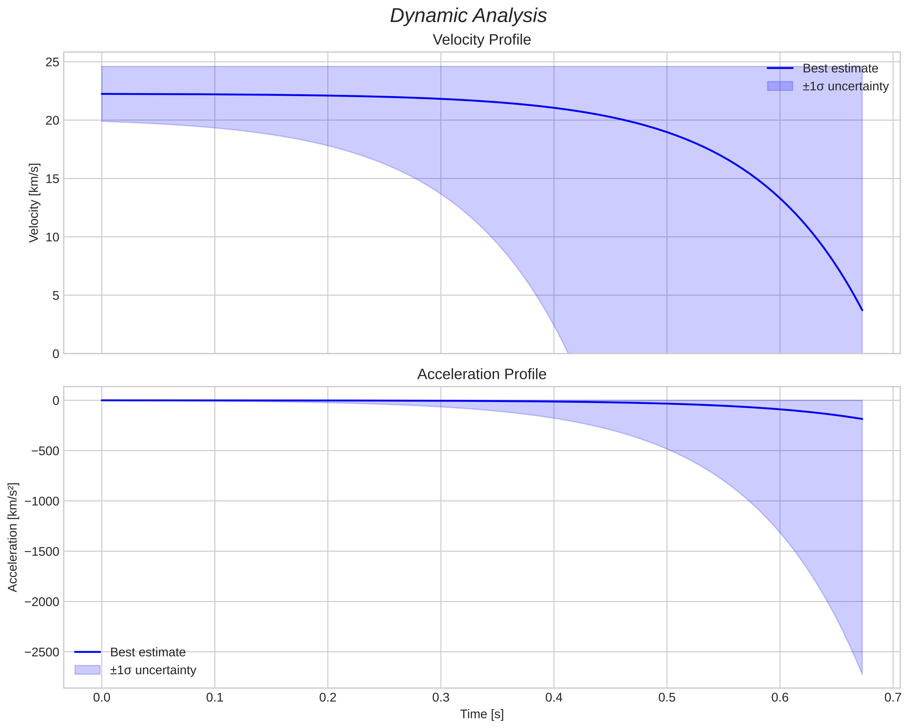 speed and acceleration