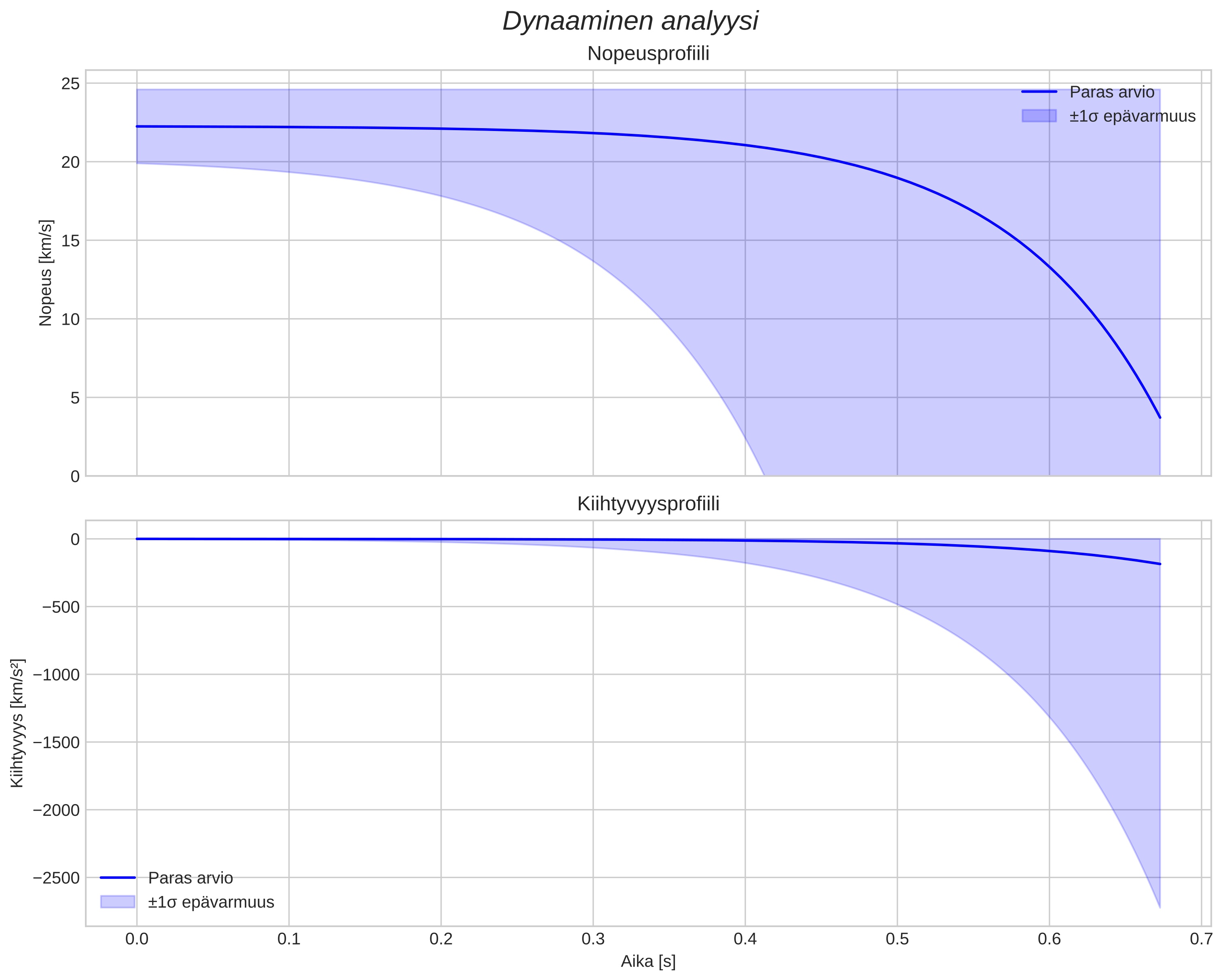 speed and acceleration