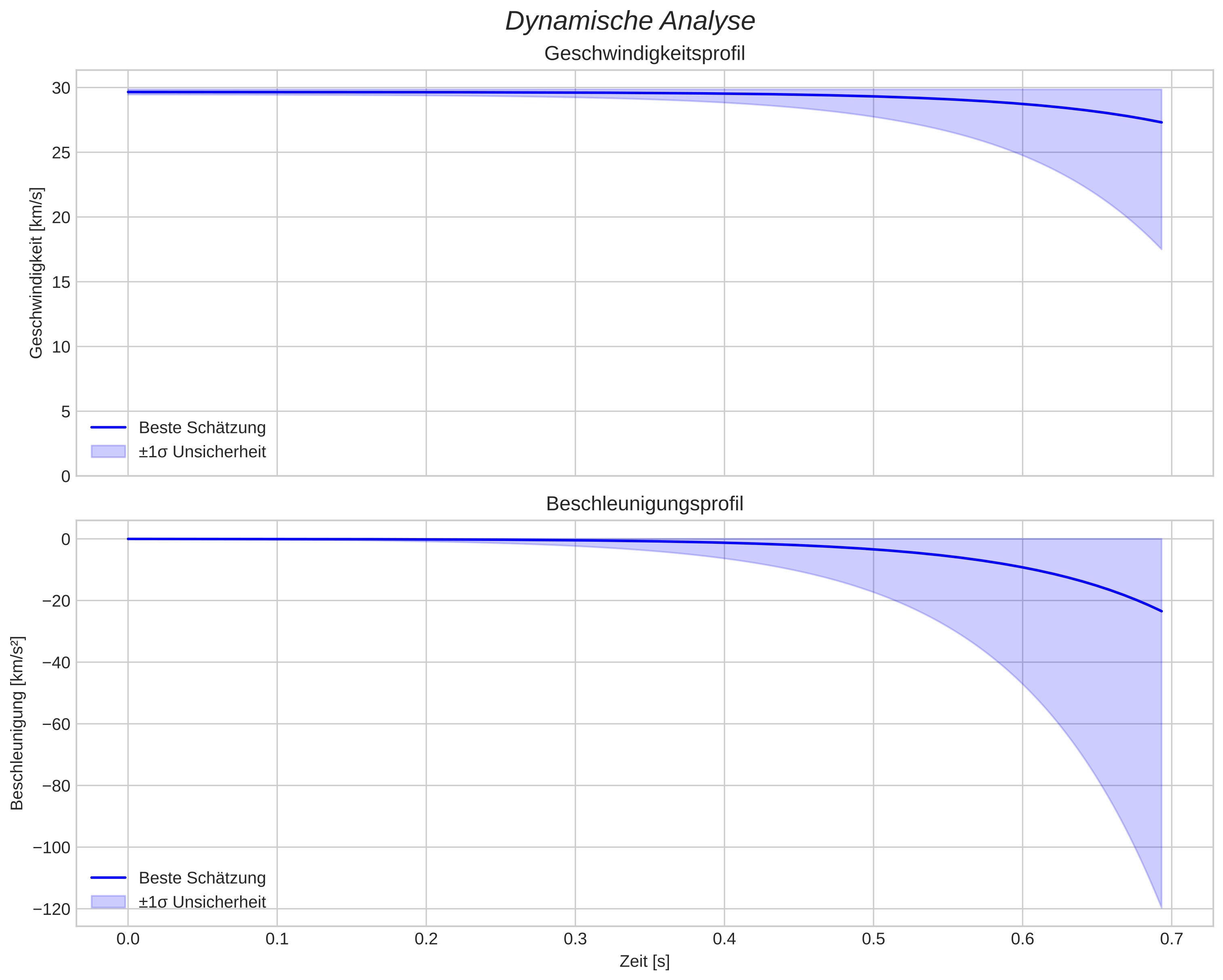 speed and acceleration