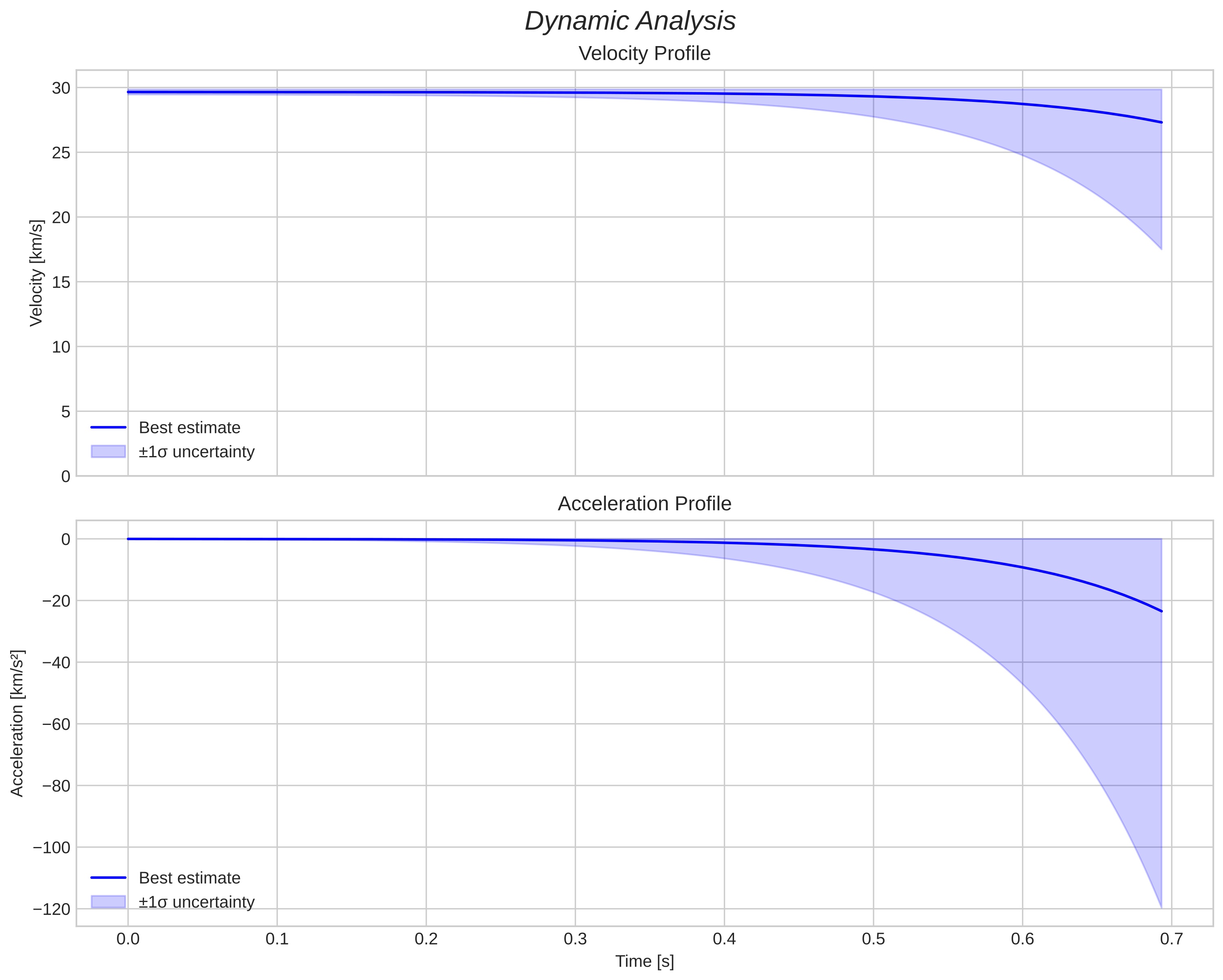 speed and acceleration