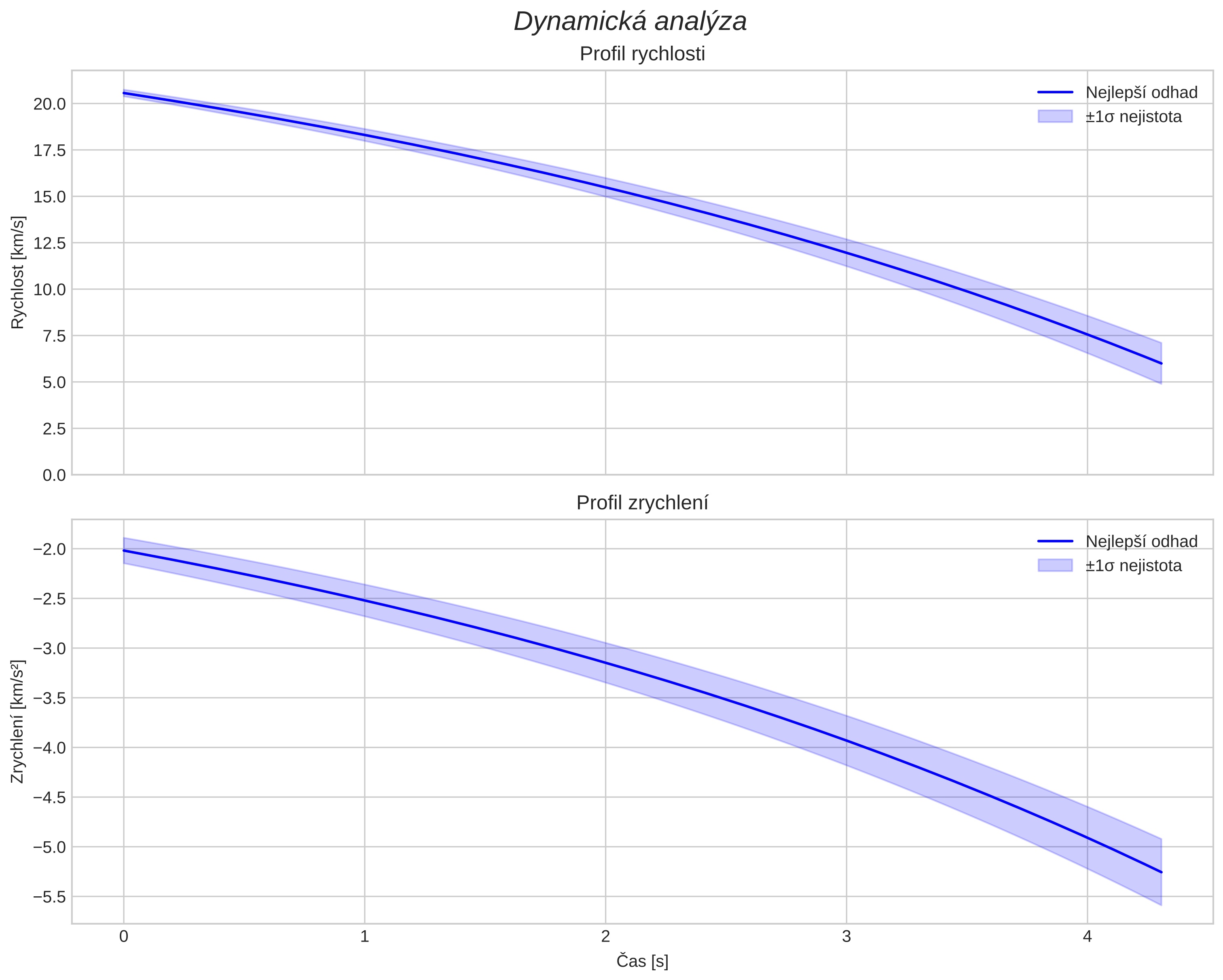 speed and acceleration