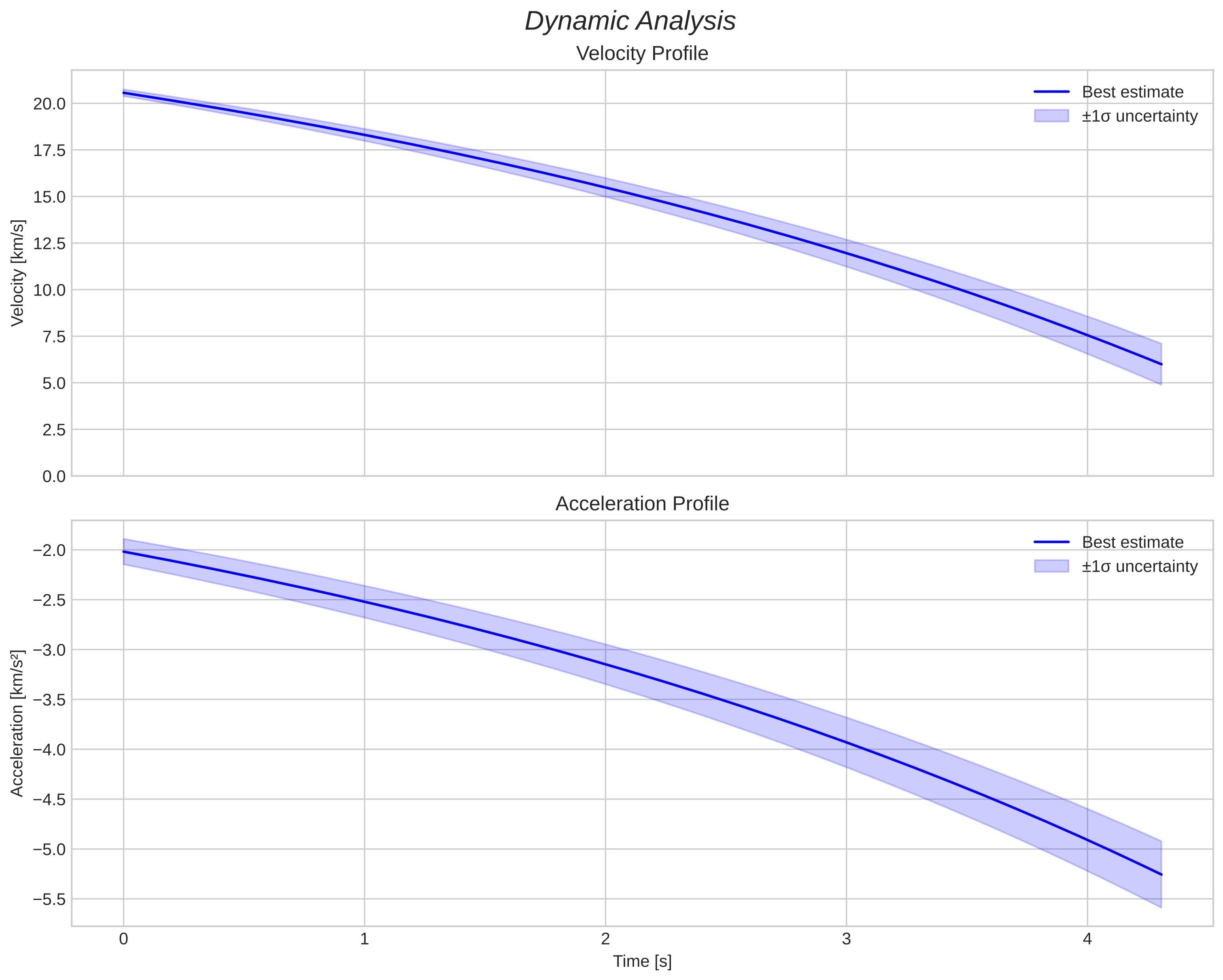 speed and acceleration