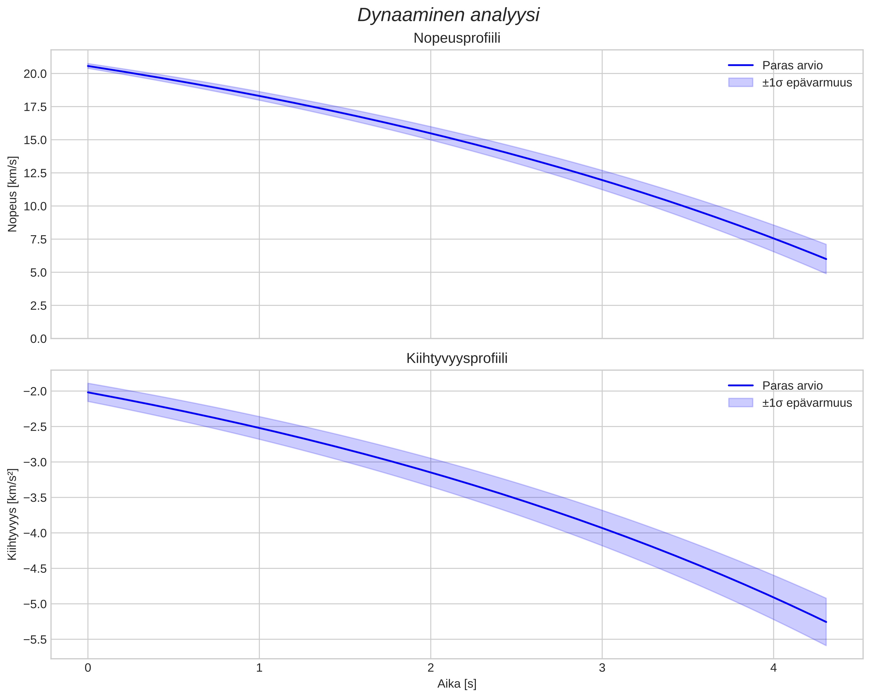 speed and acceleration