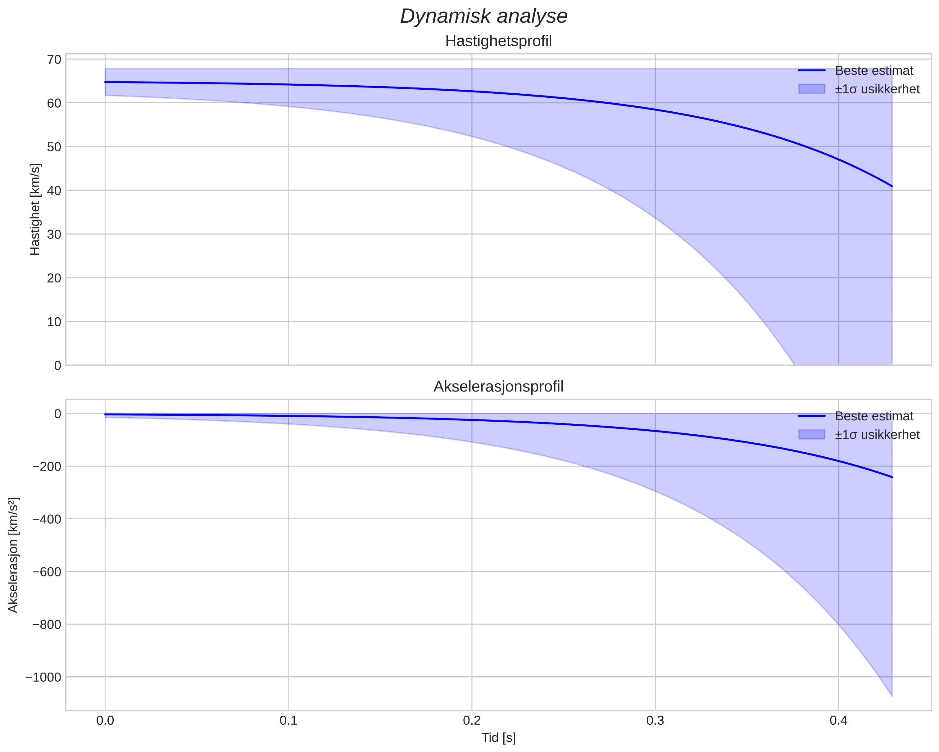 speed and acceleration