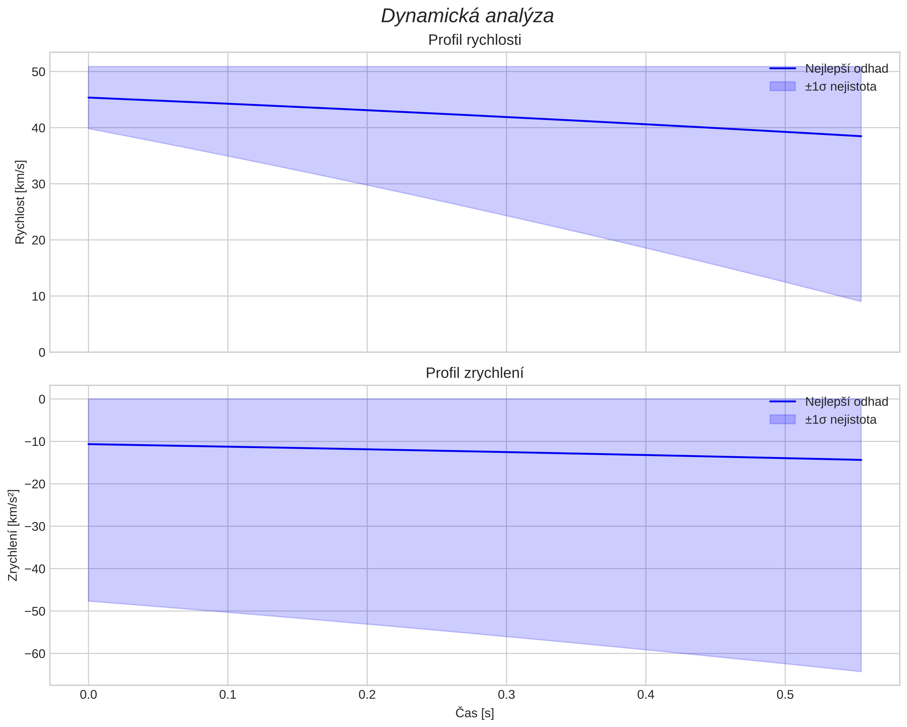 speed and acceleration