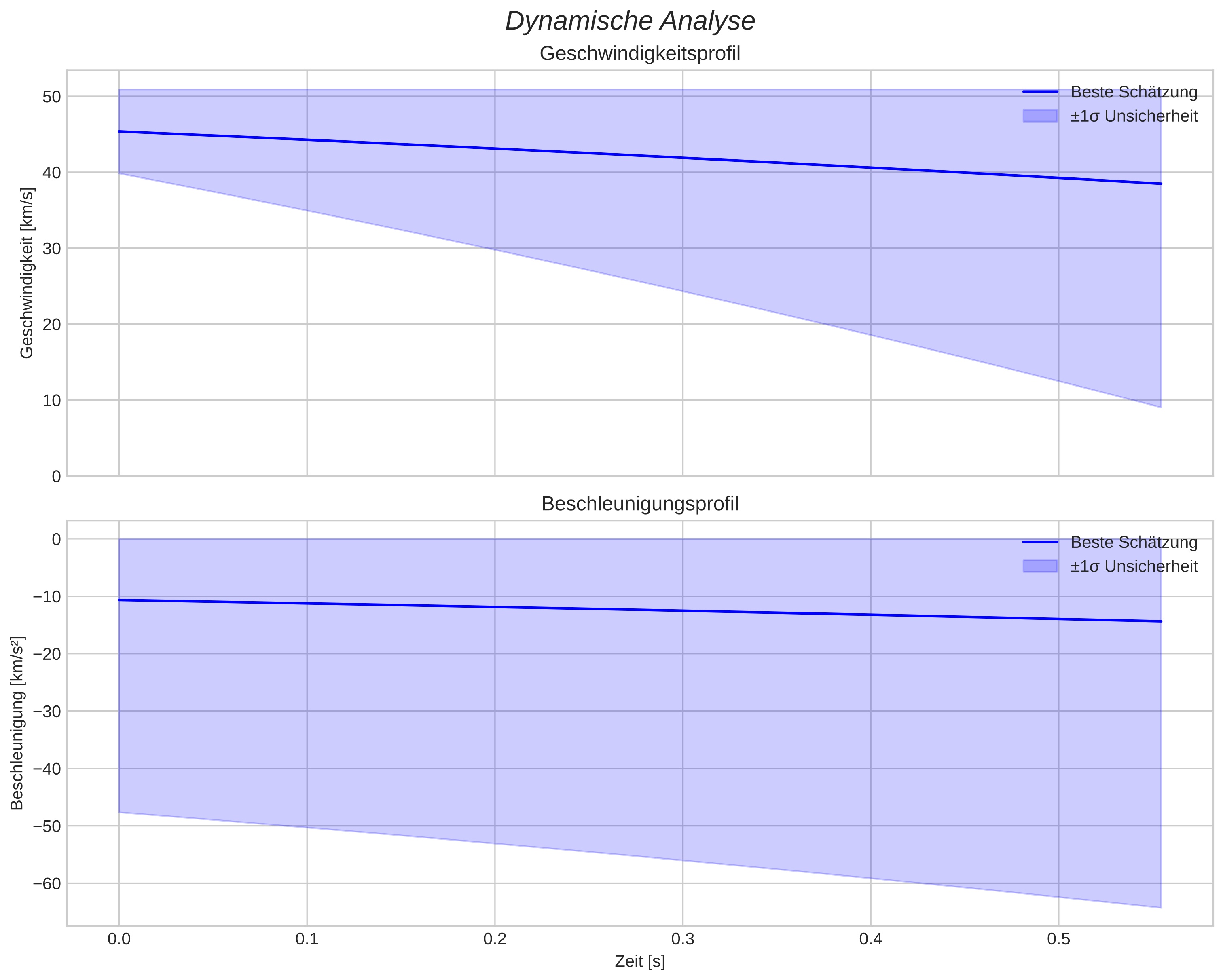 speed and acceleration