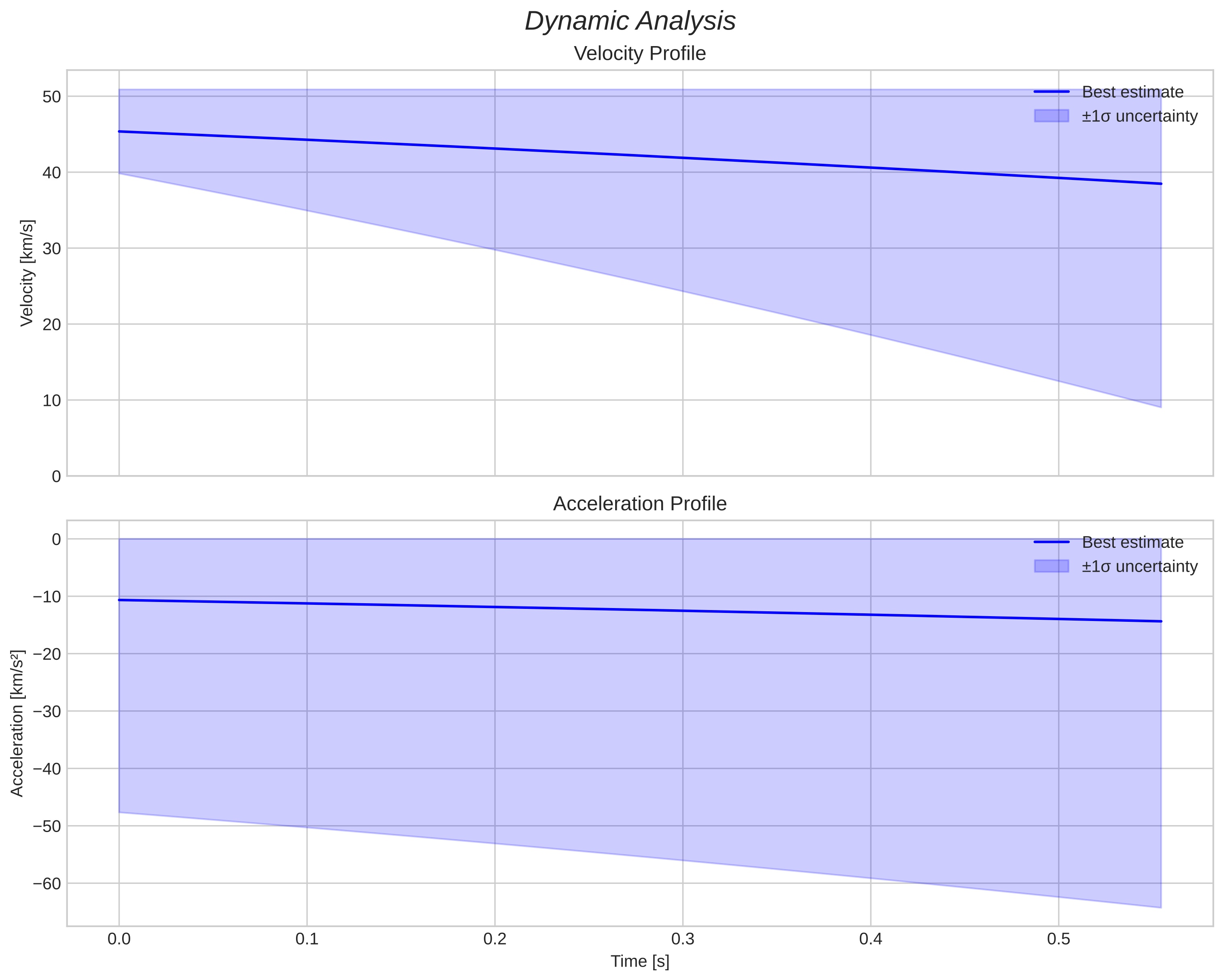 speed and acceleration