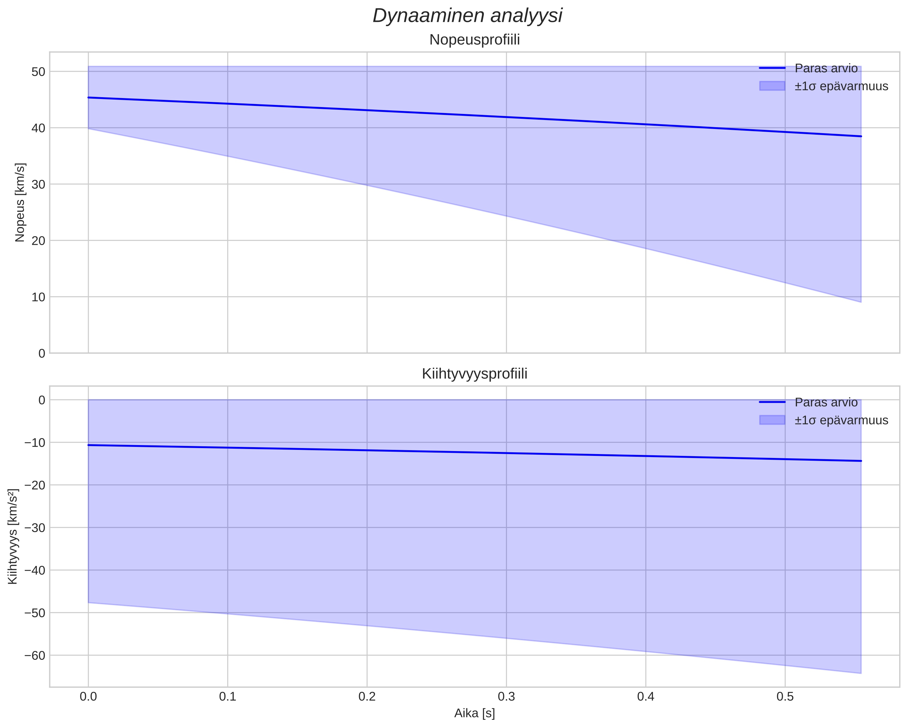 speed and acceleration