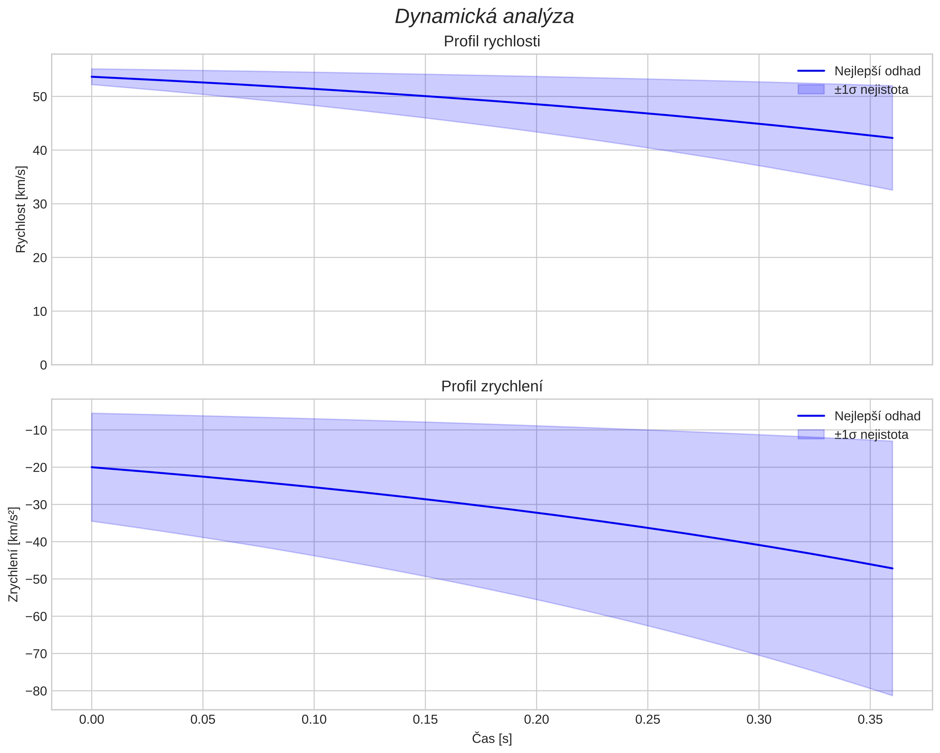 speed and acceleration