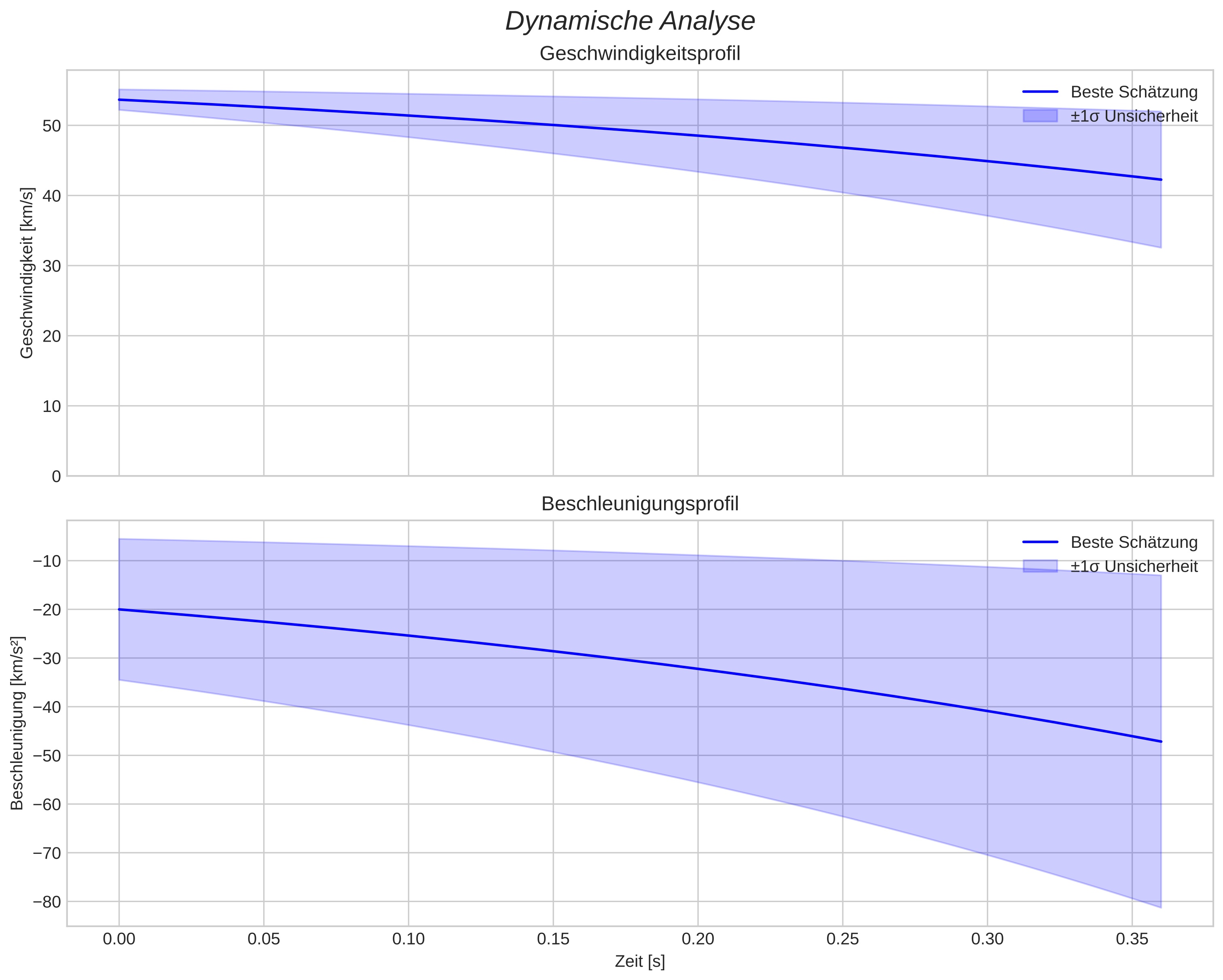 speed and acceleration