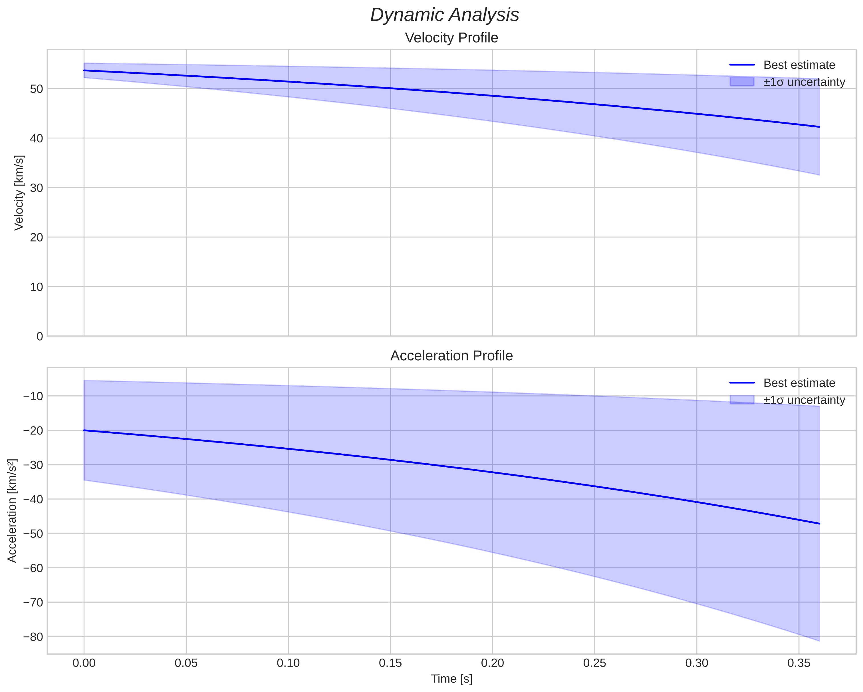 speed and acceleration
