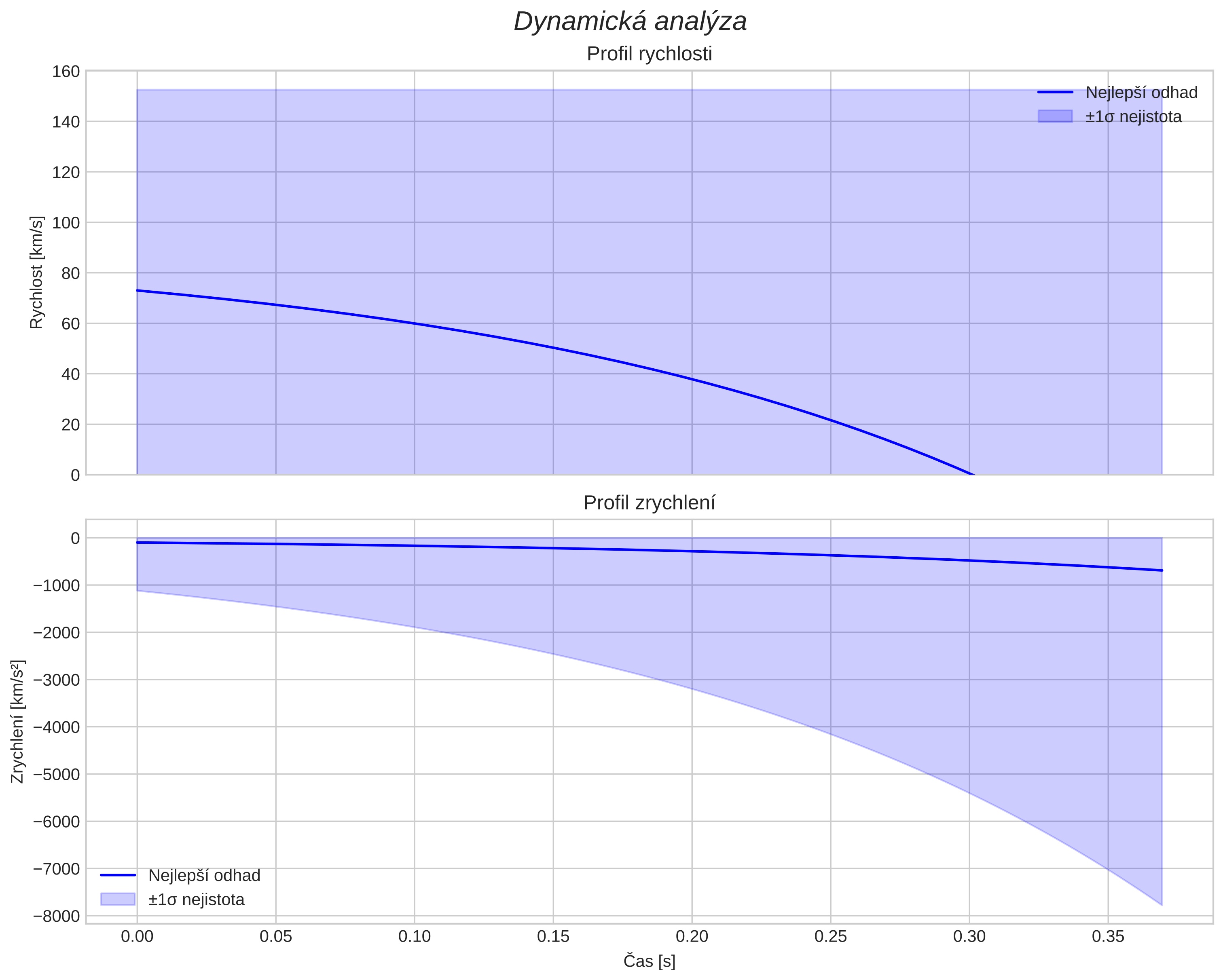 speed and acceleration