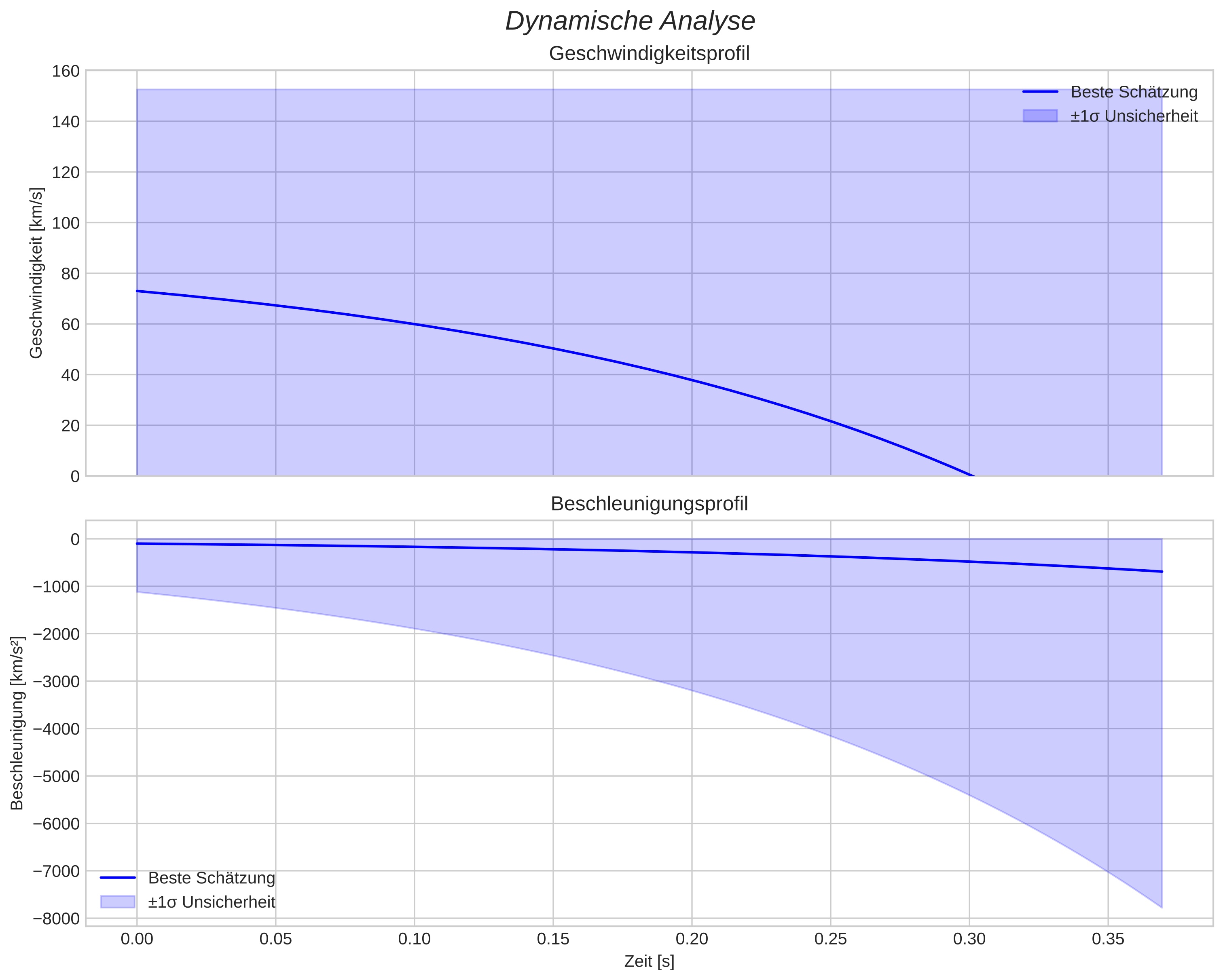speed and acceleration