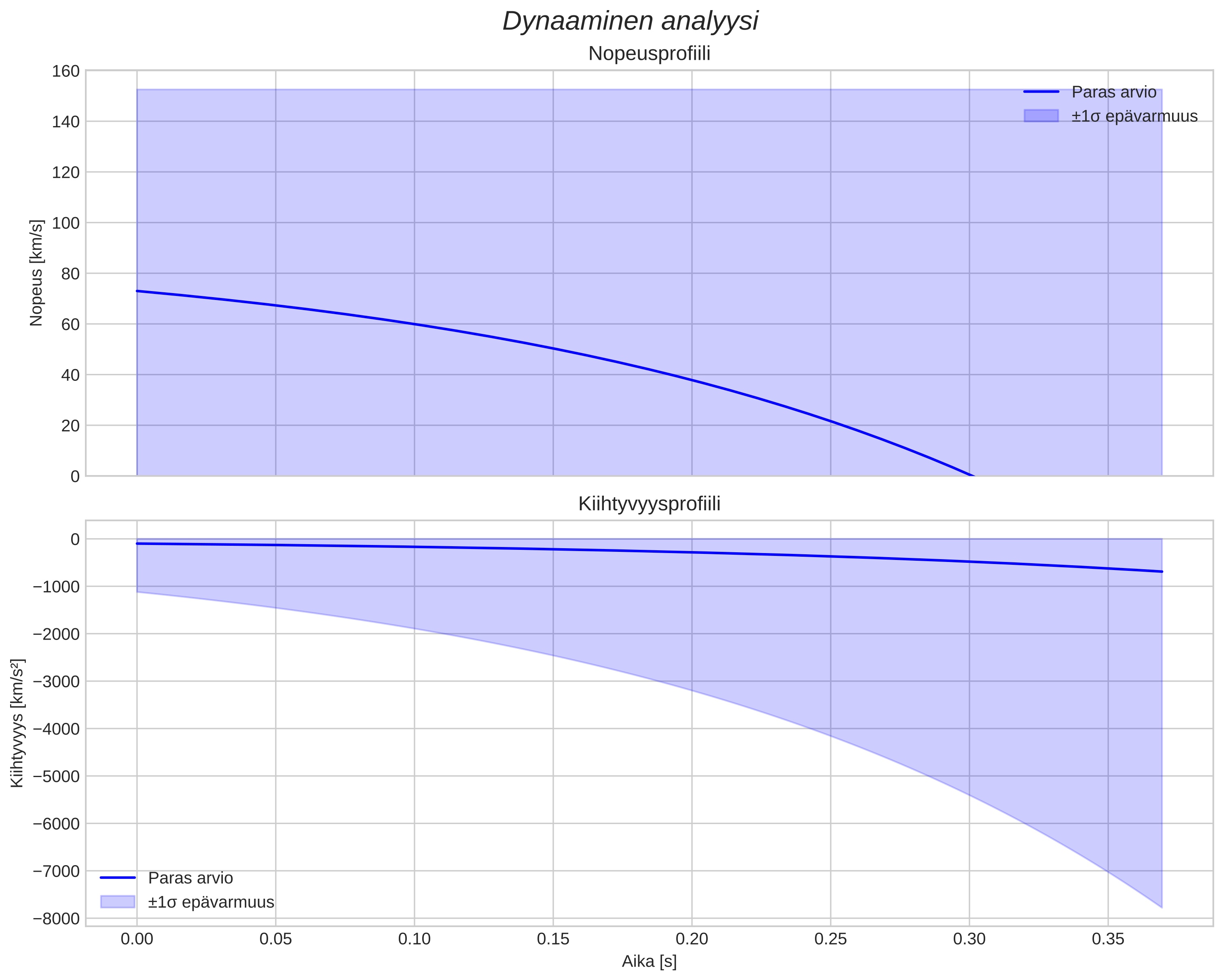 speed and acceleration
