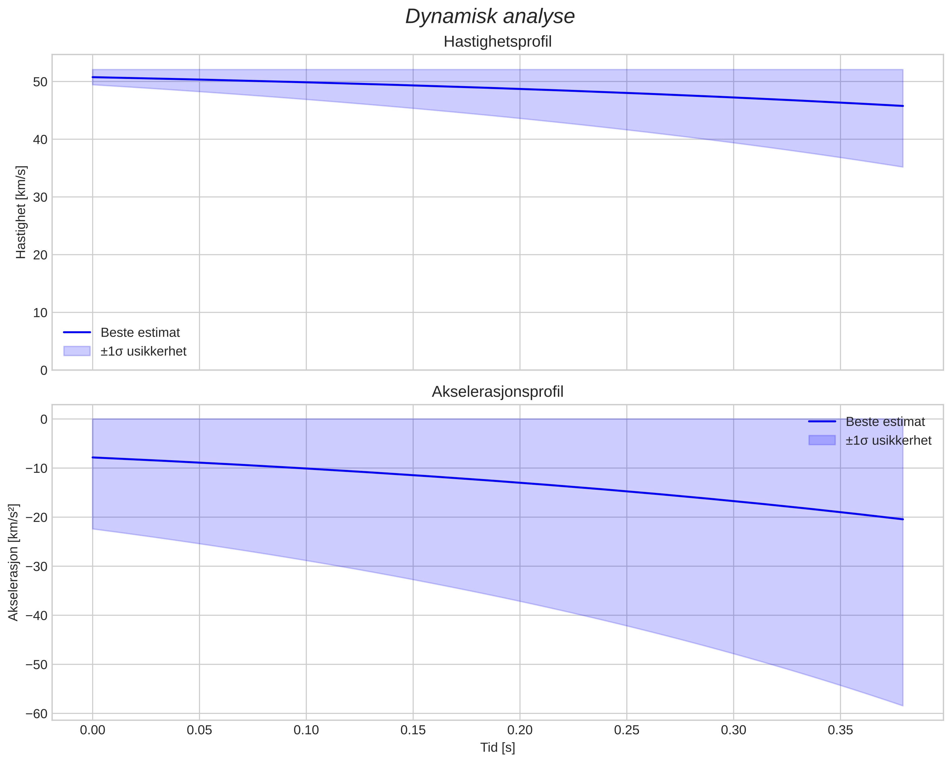 speed and acceleration