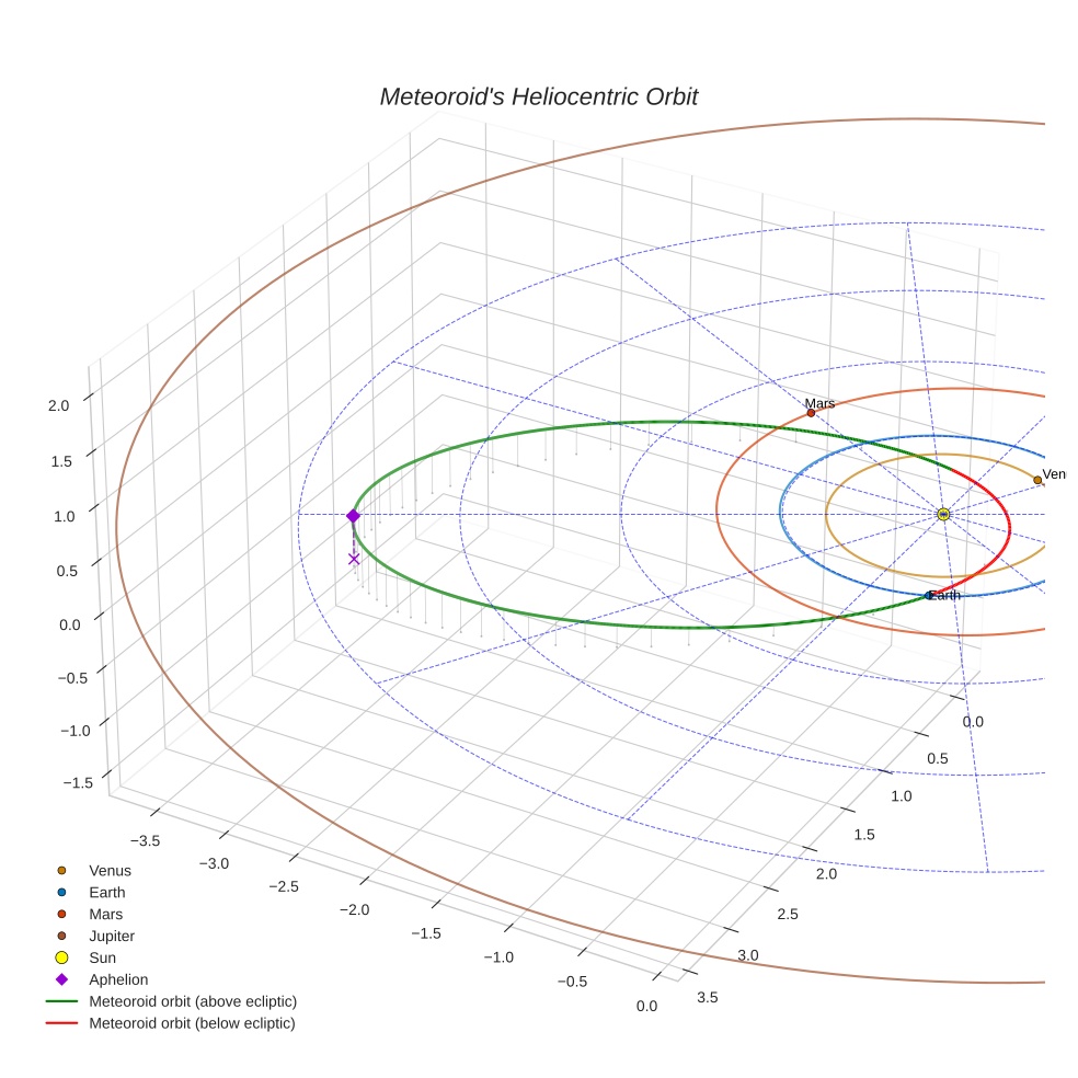 orbit plot