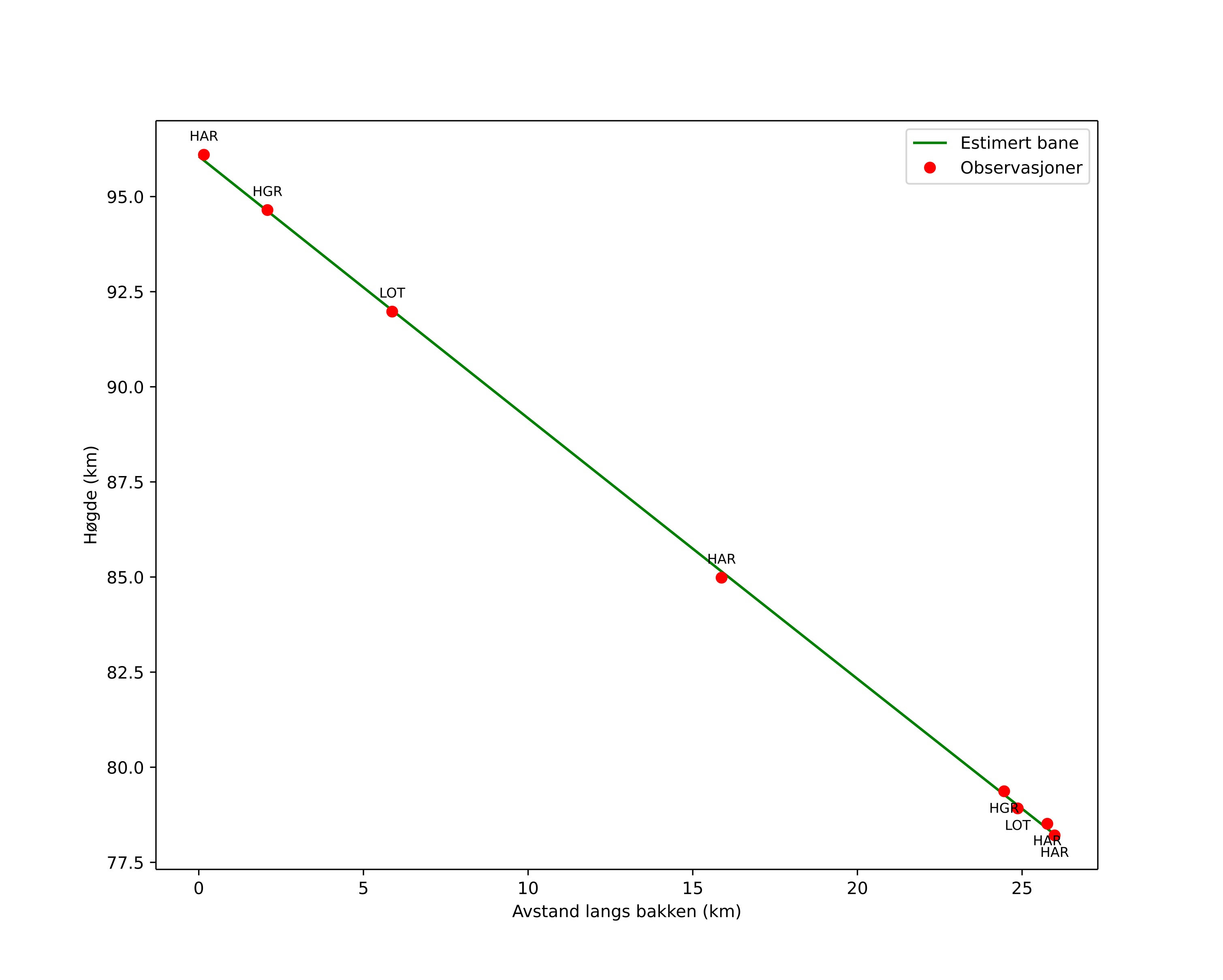 height profile