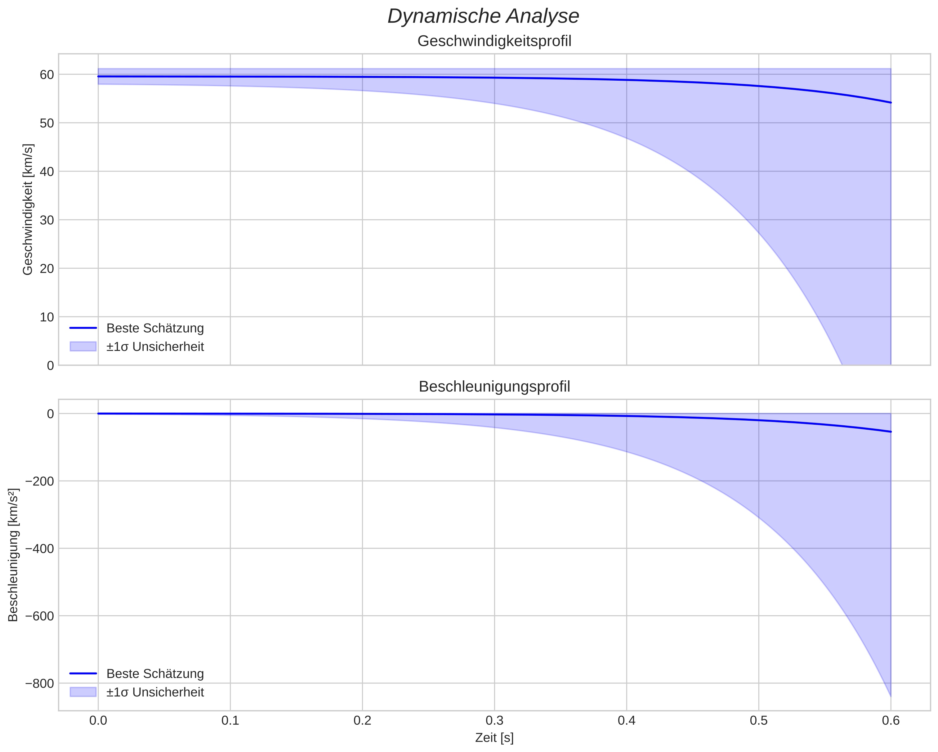 speed and acceleration