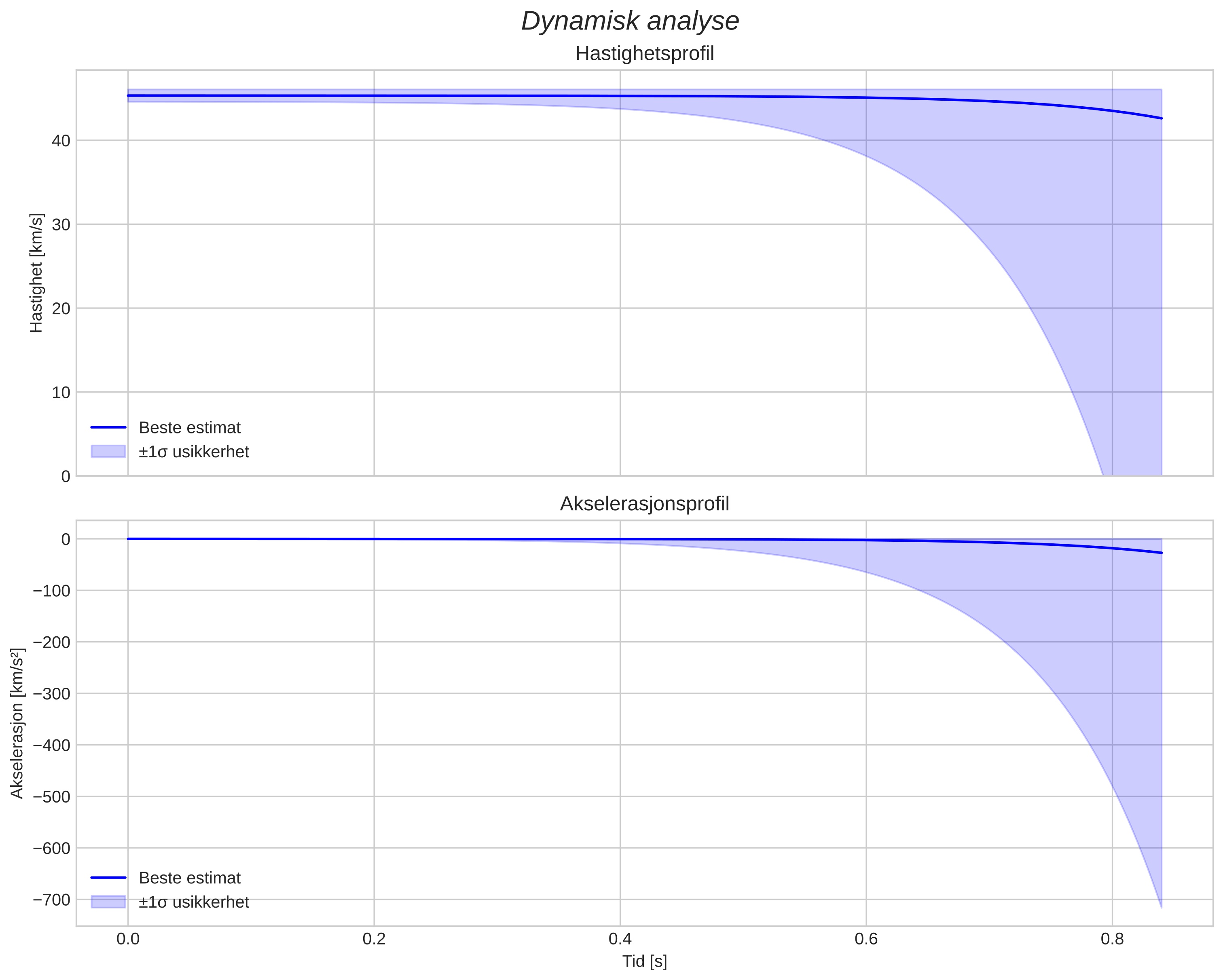 speed and acceleration