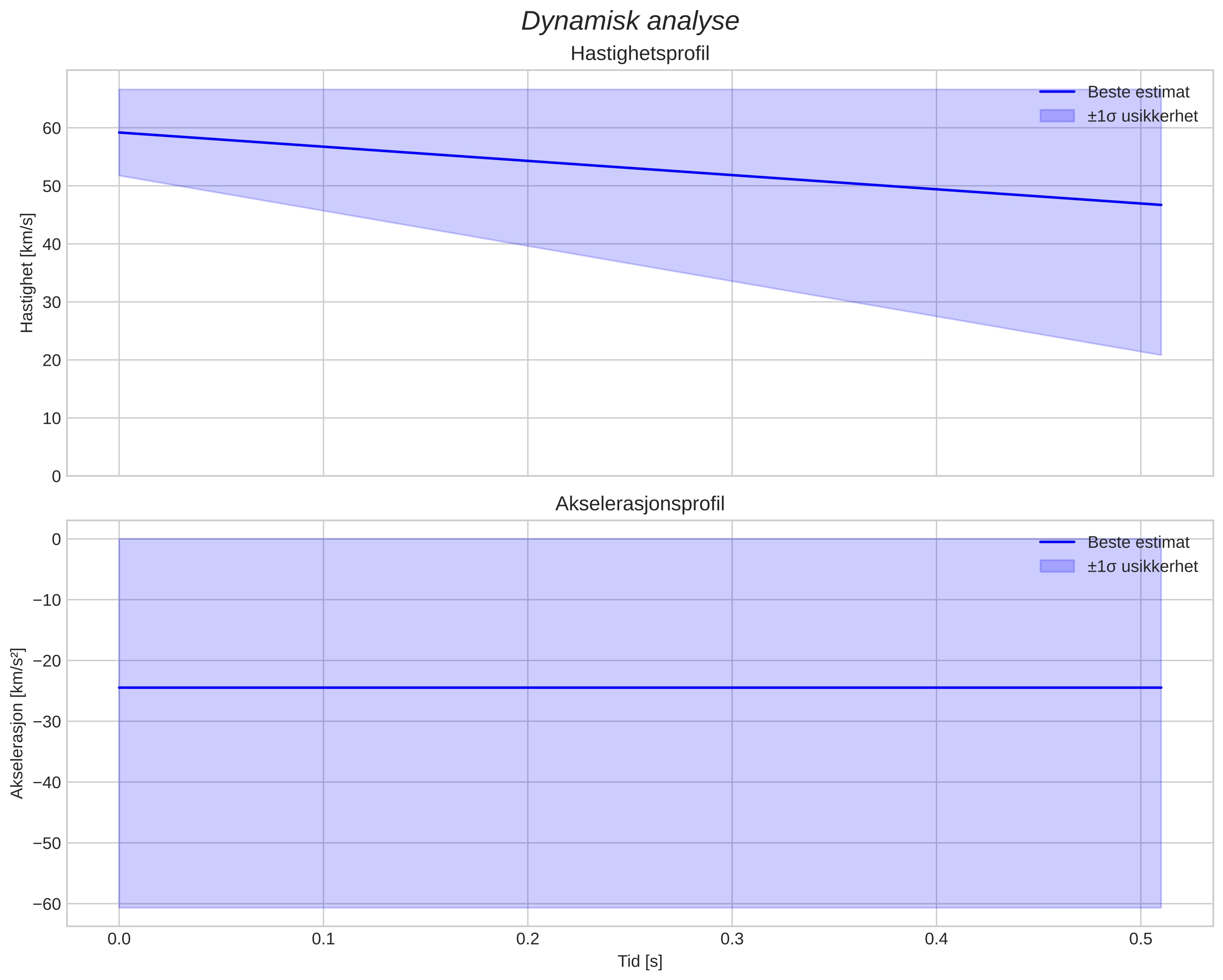 speed and acceleration