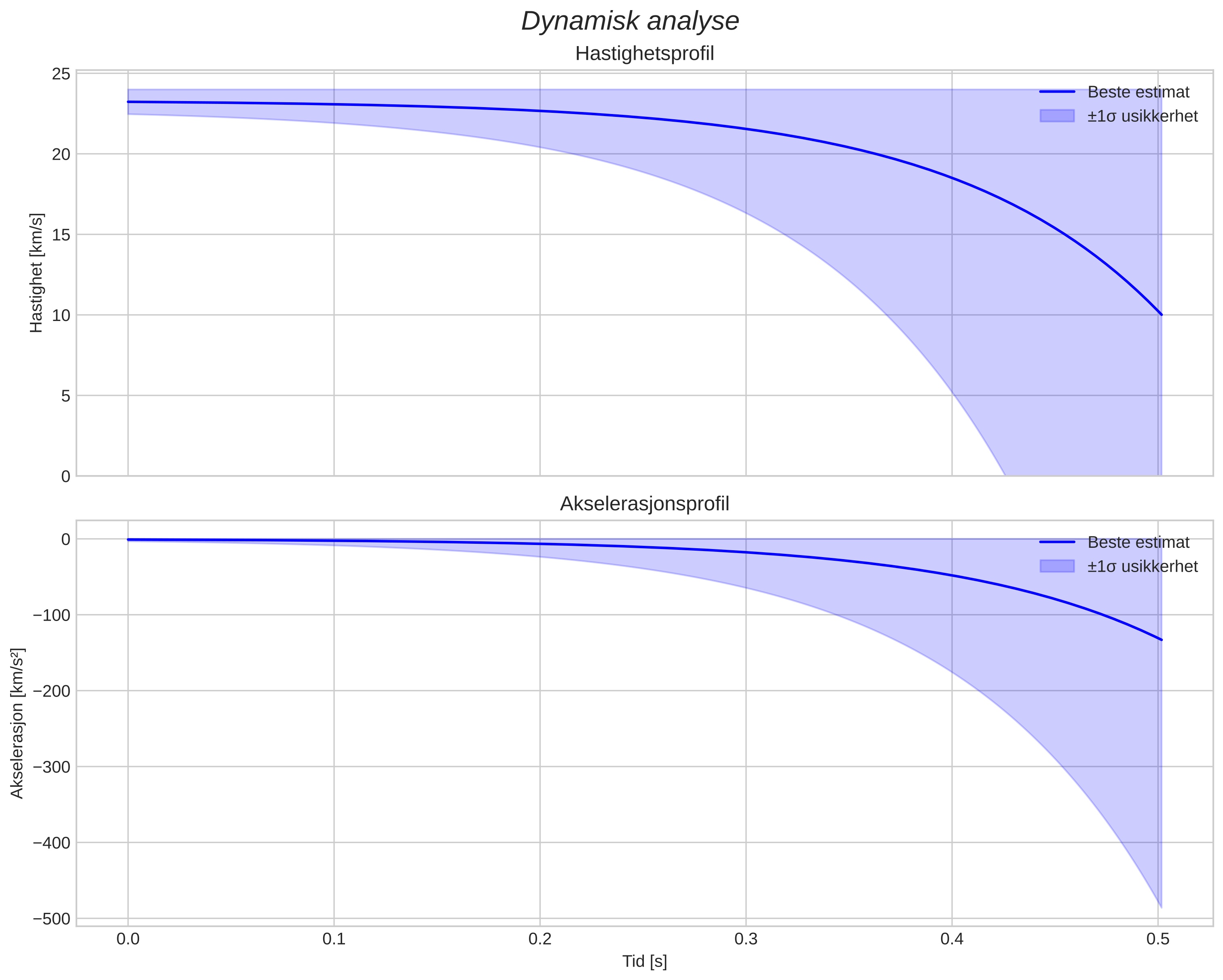 speed and acceleration