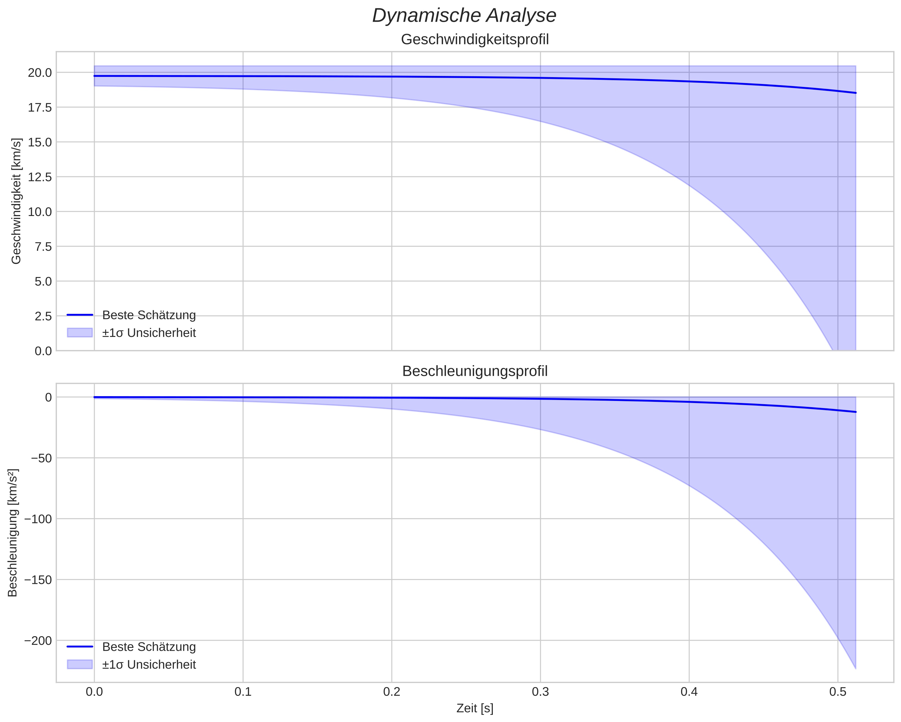 speed and acceleration