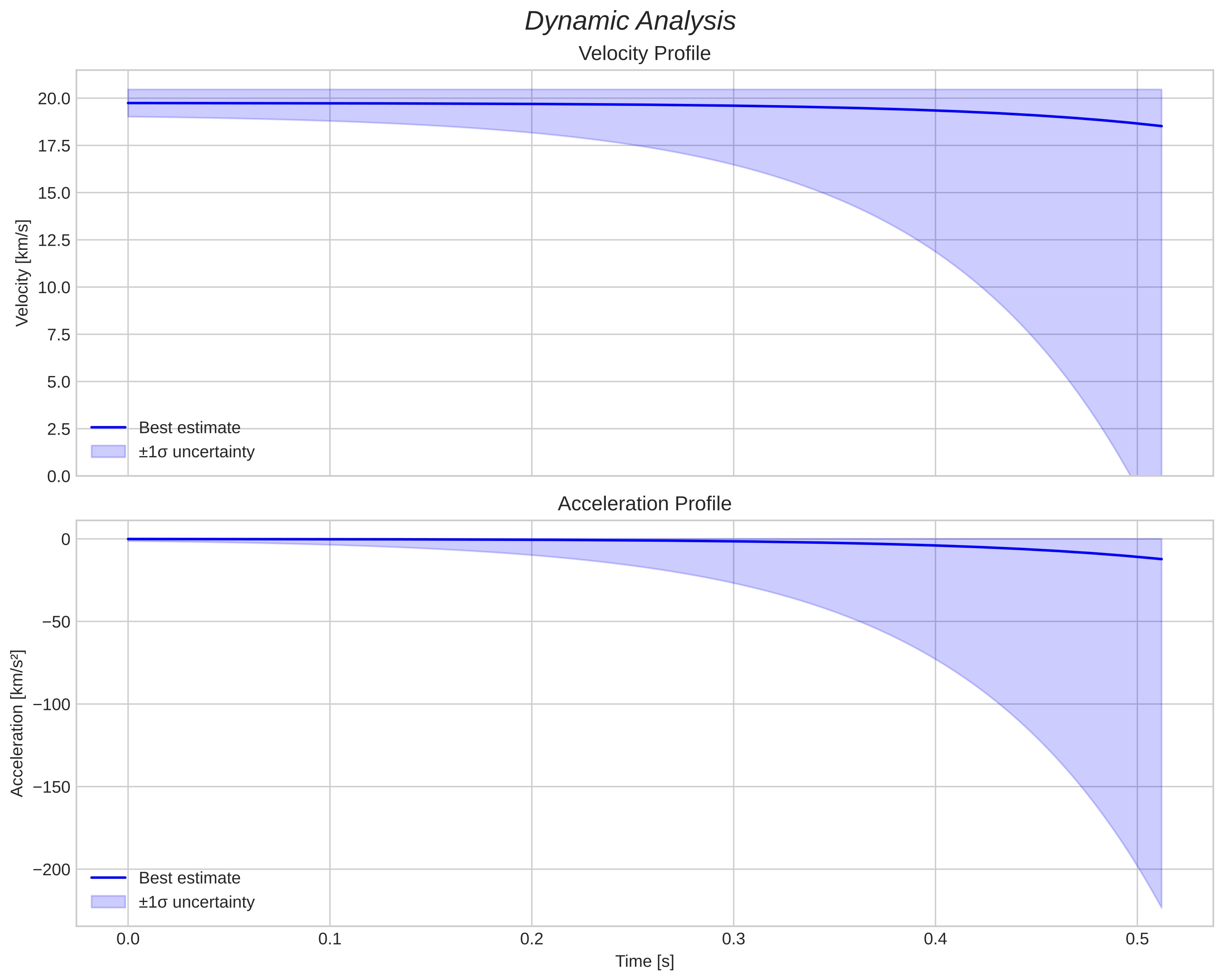 speed and acceleration