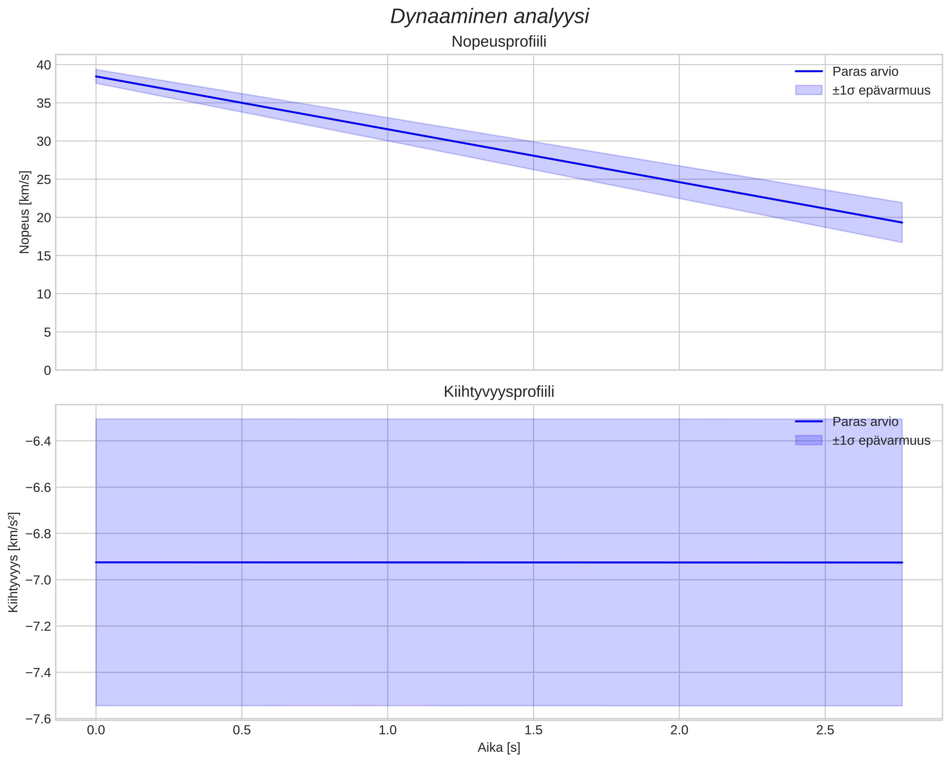 speed and acceleration