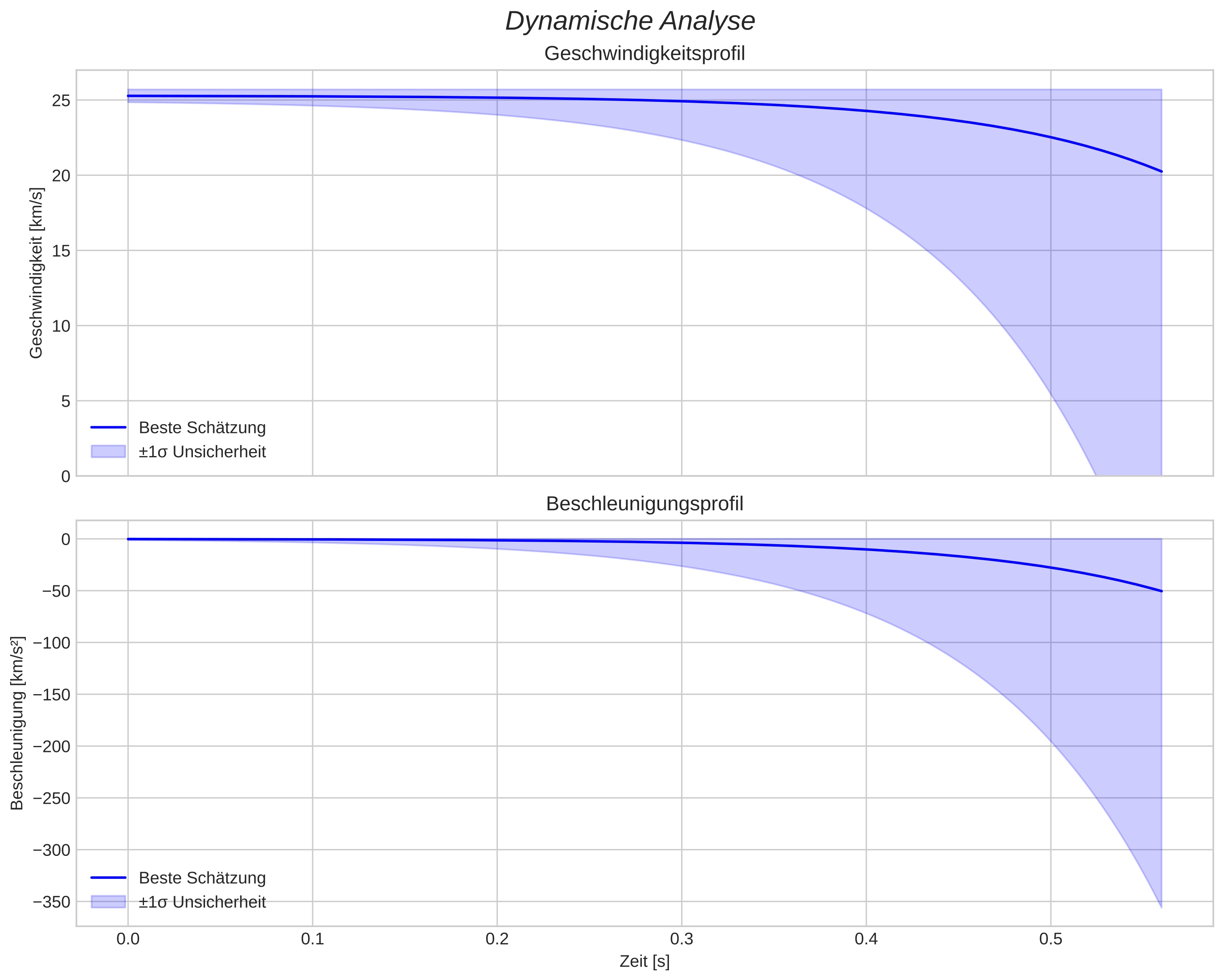 speed and acceleration