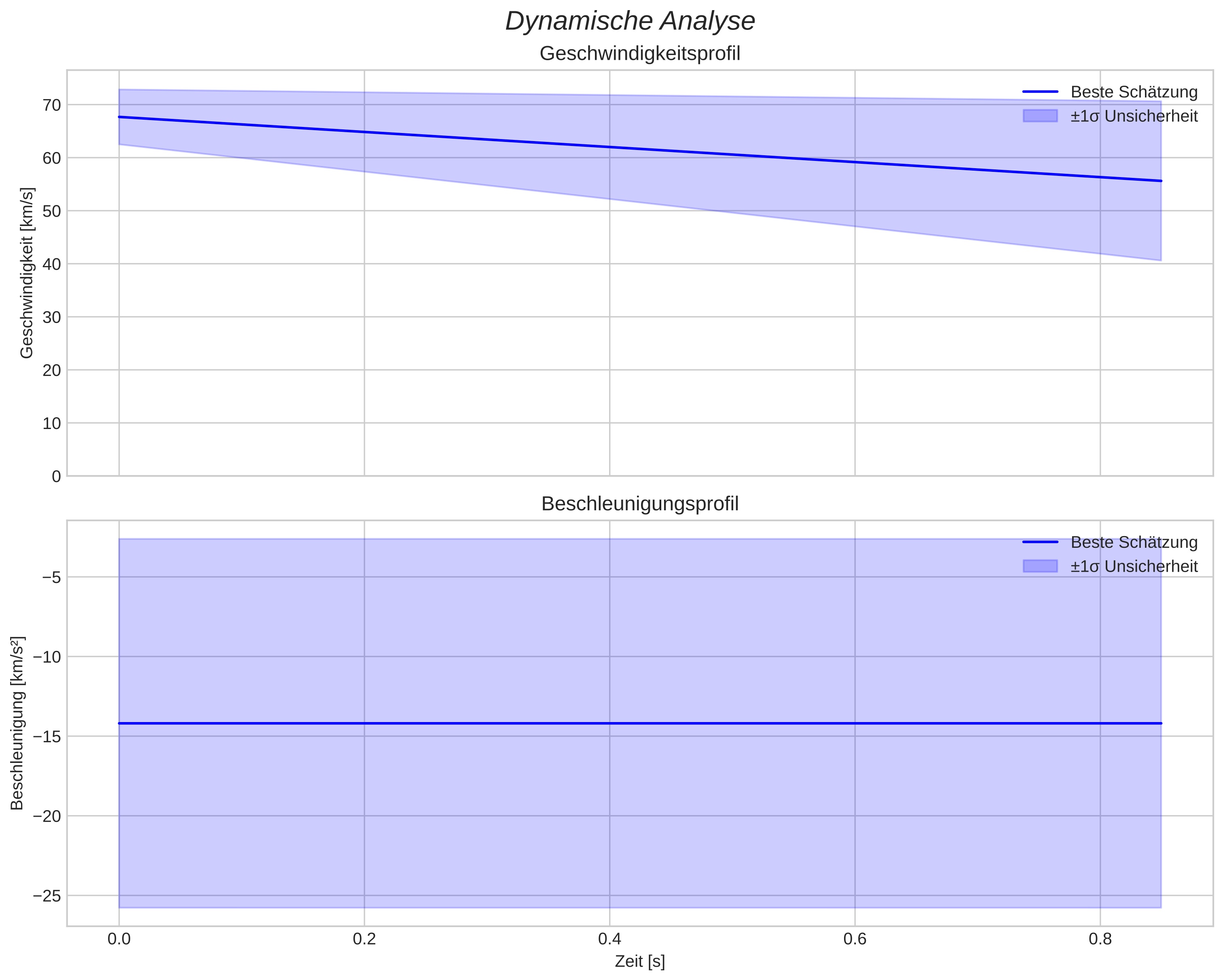 speed and acceleration