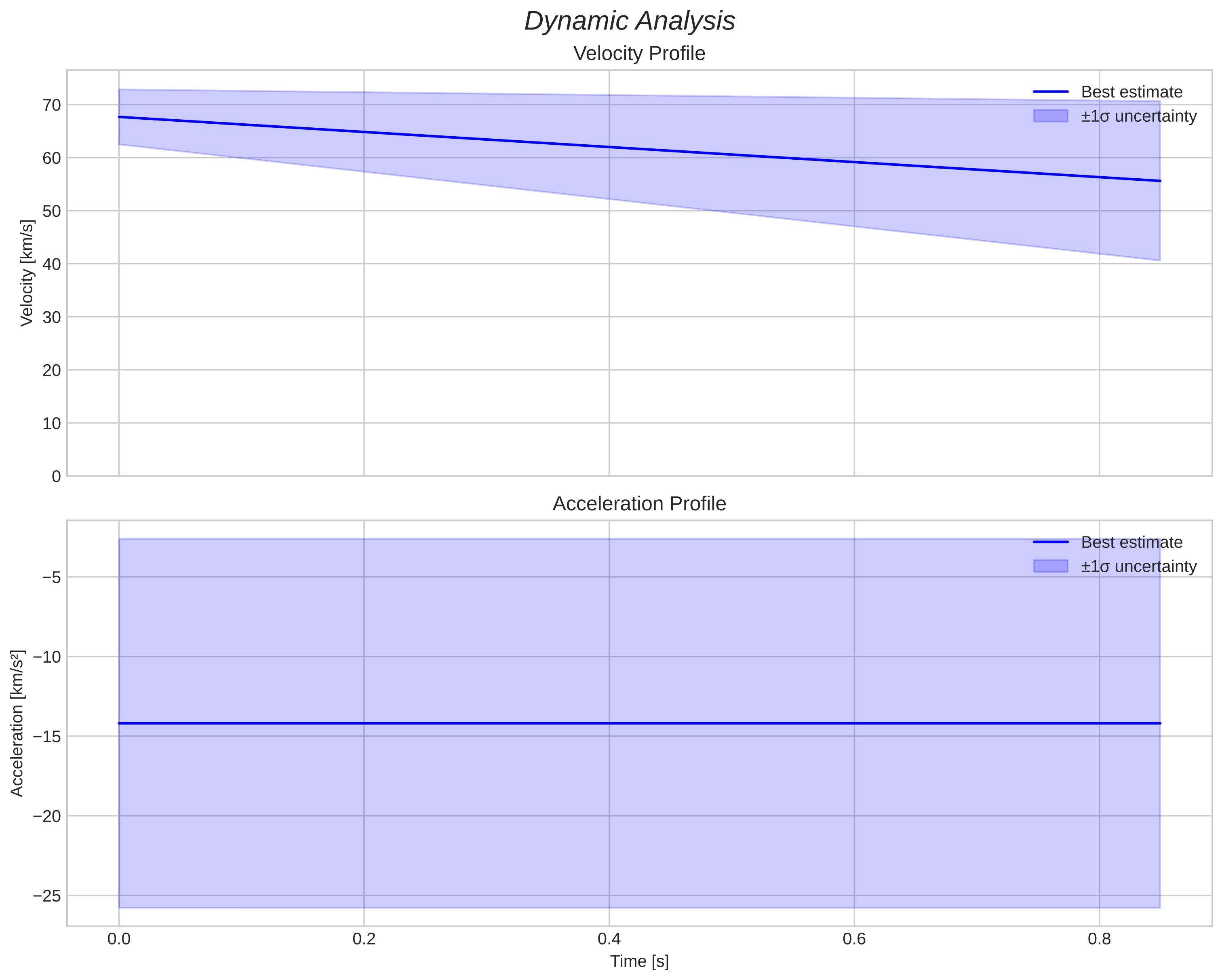 speed and acceleration