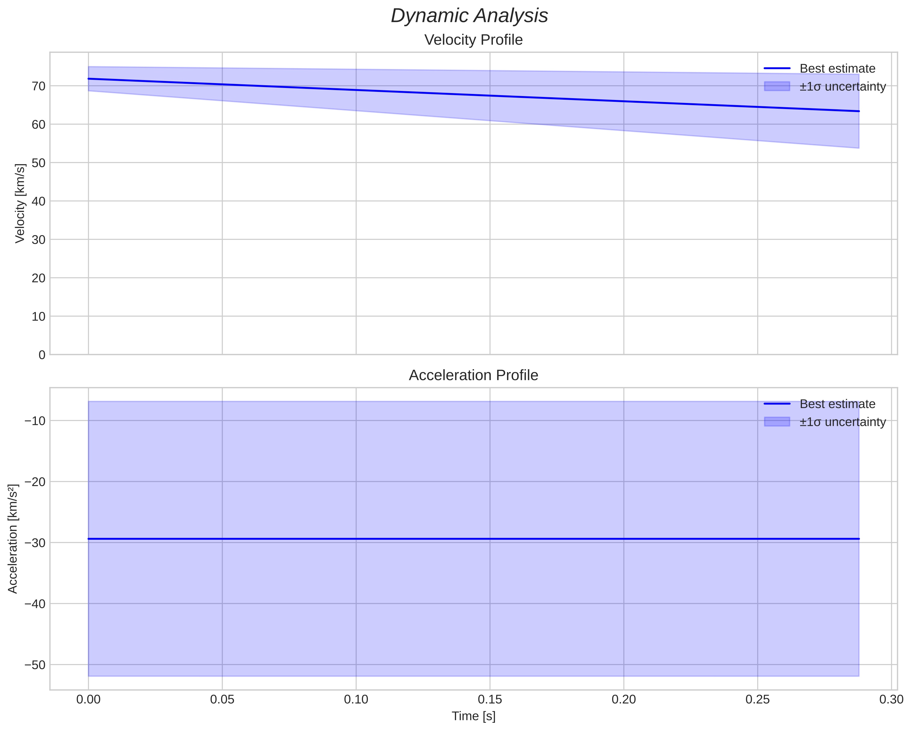 speed and acceleration