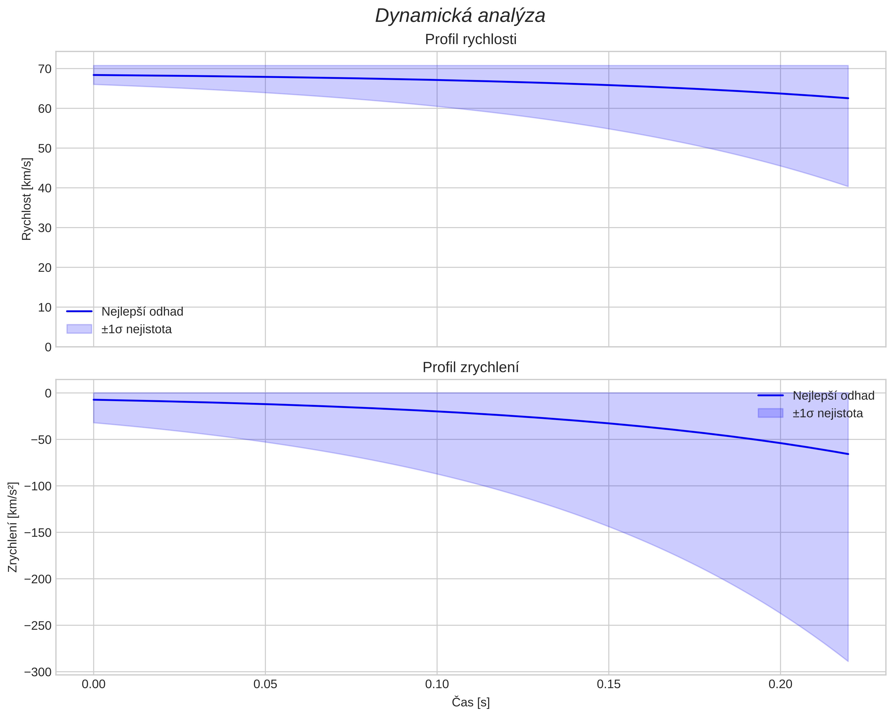 speed and acceleration