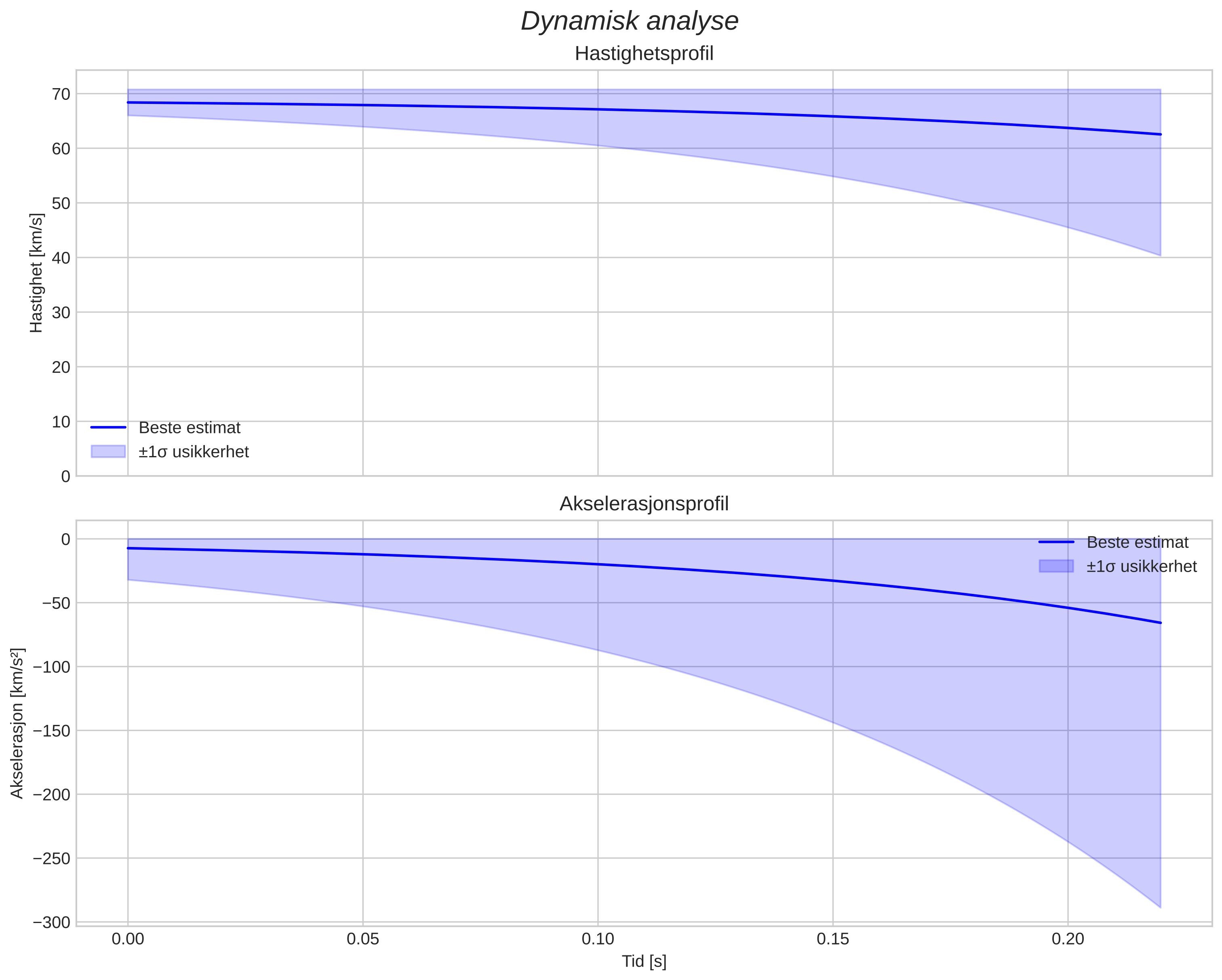 speed and acceleration