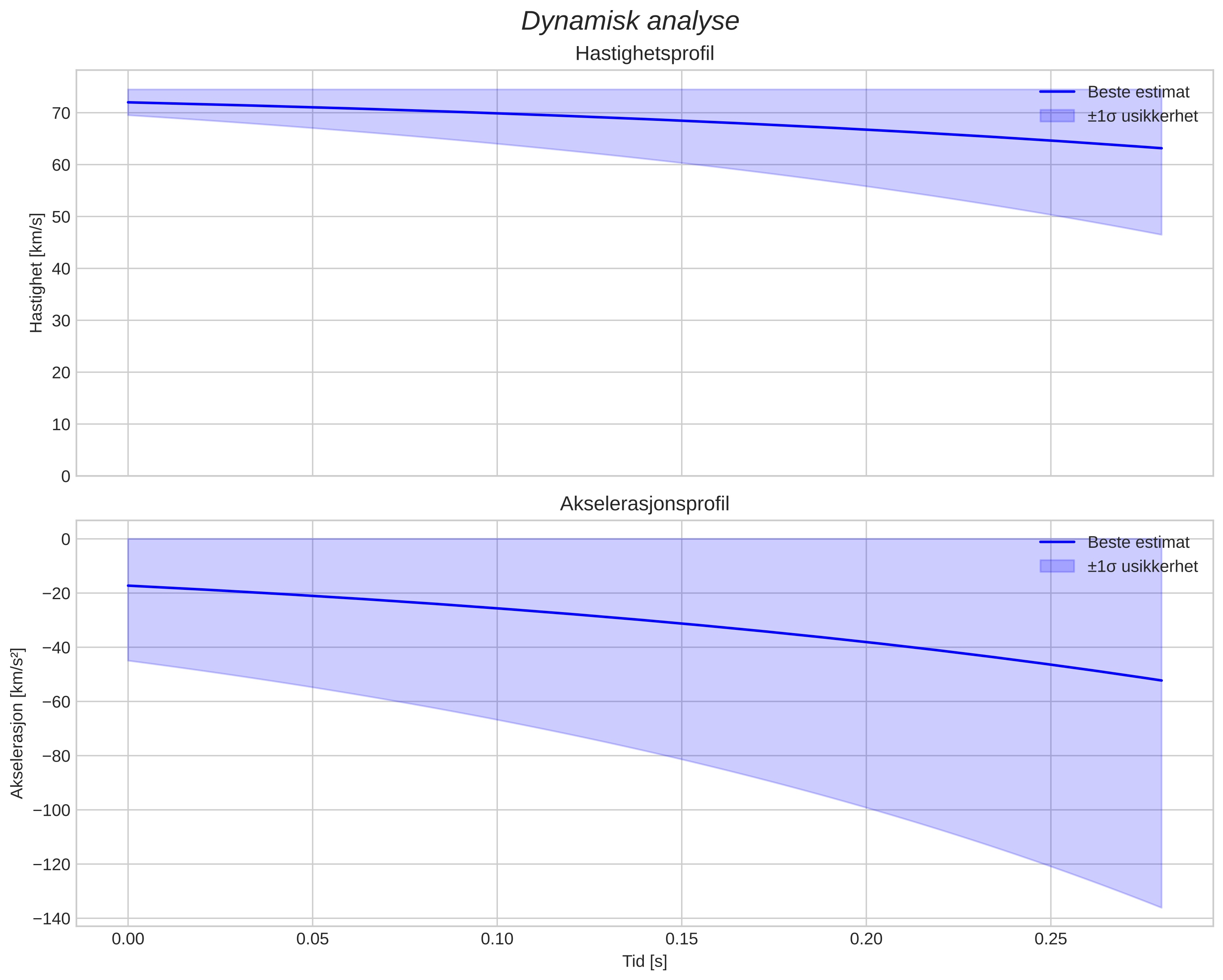 speed and acceleration