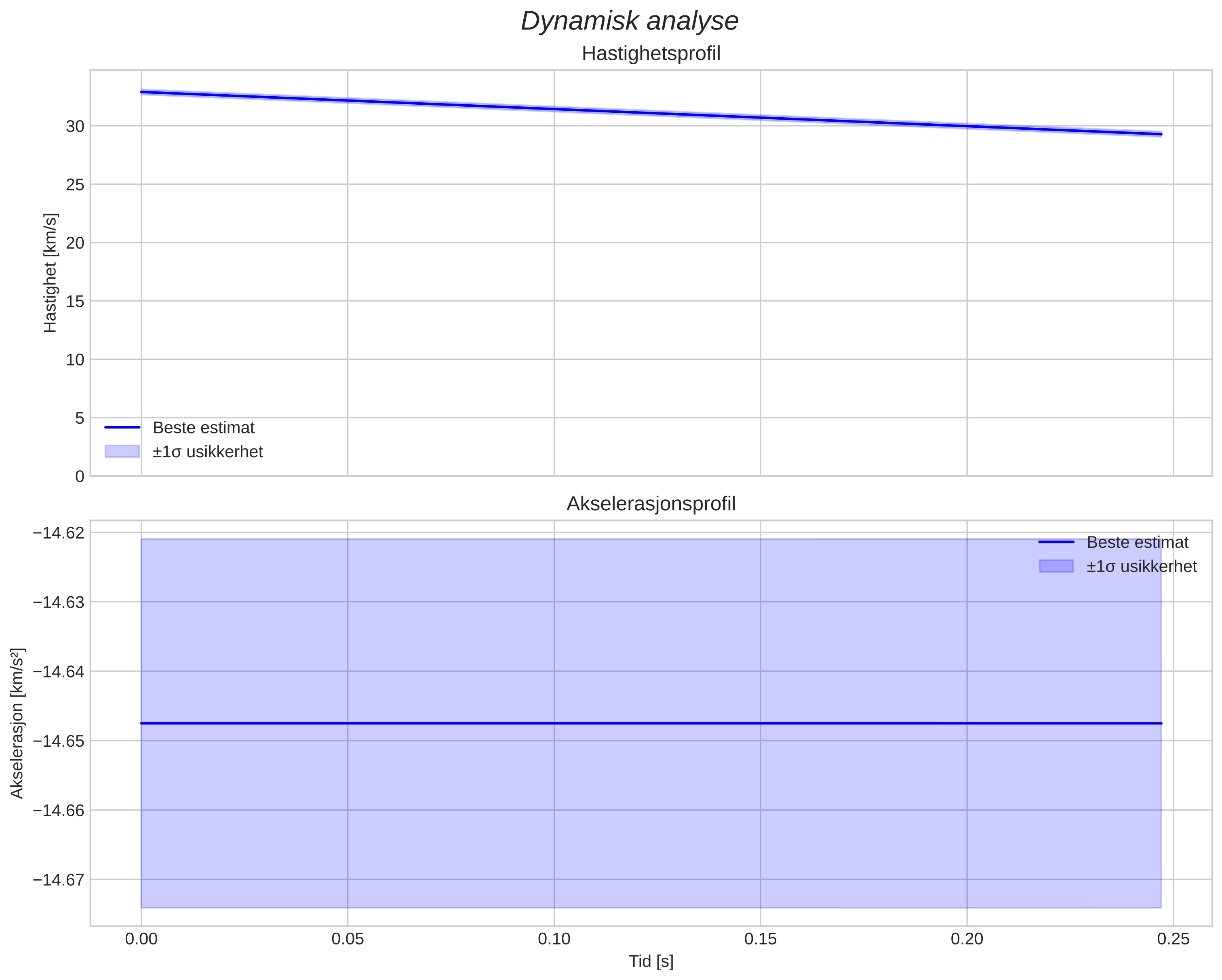 speed and acceleration