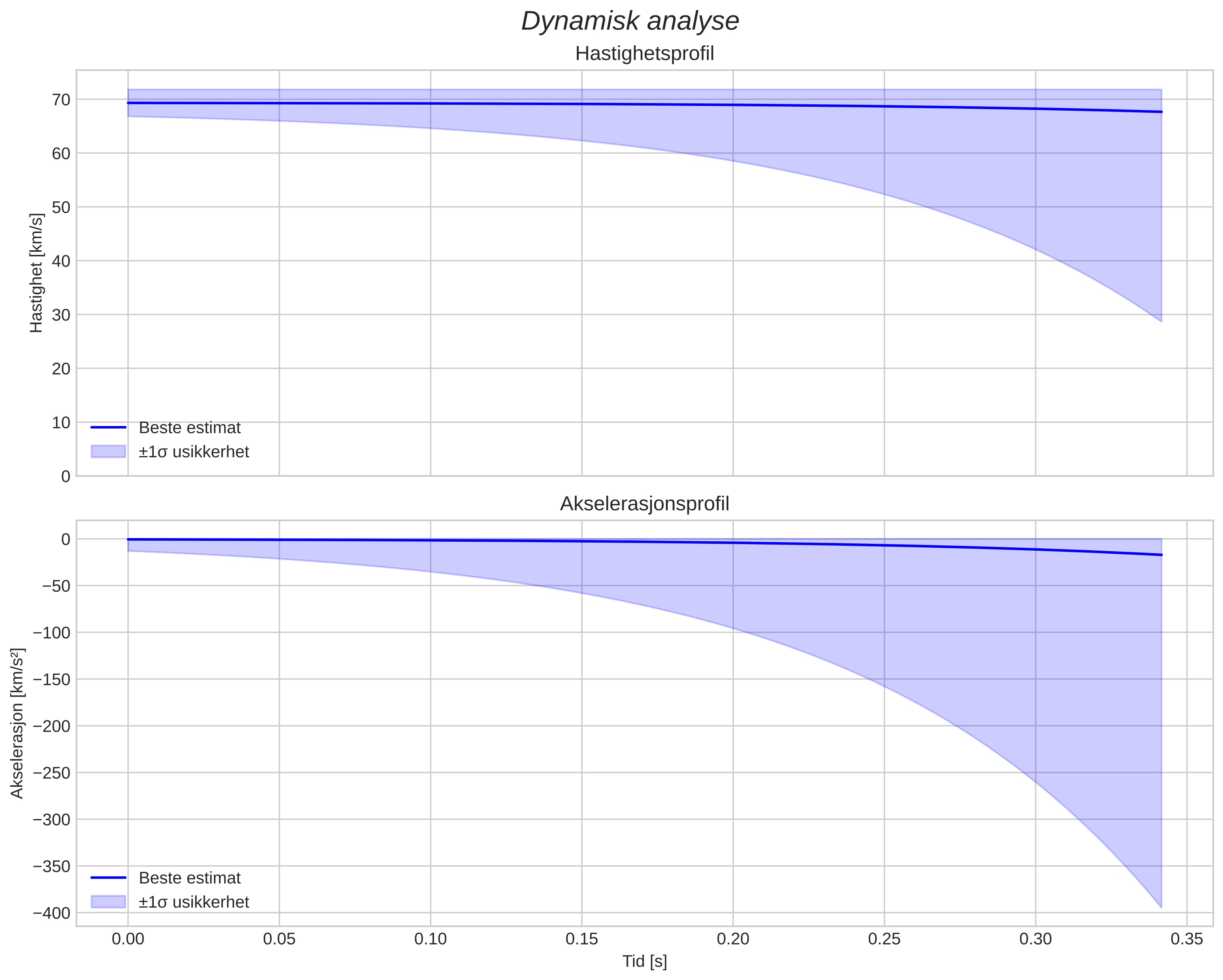 speed and acceleration