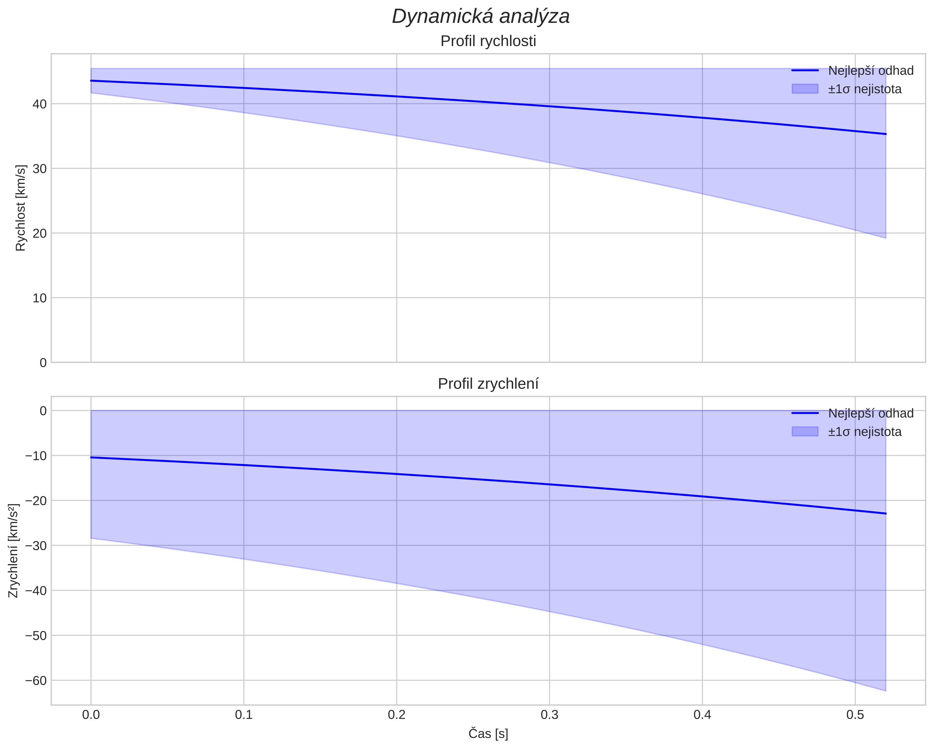 speed and acceleration