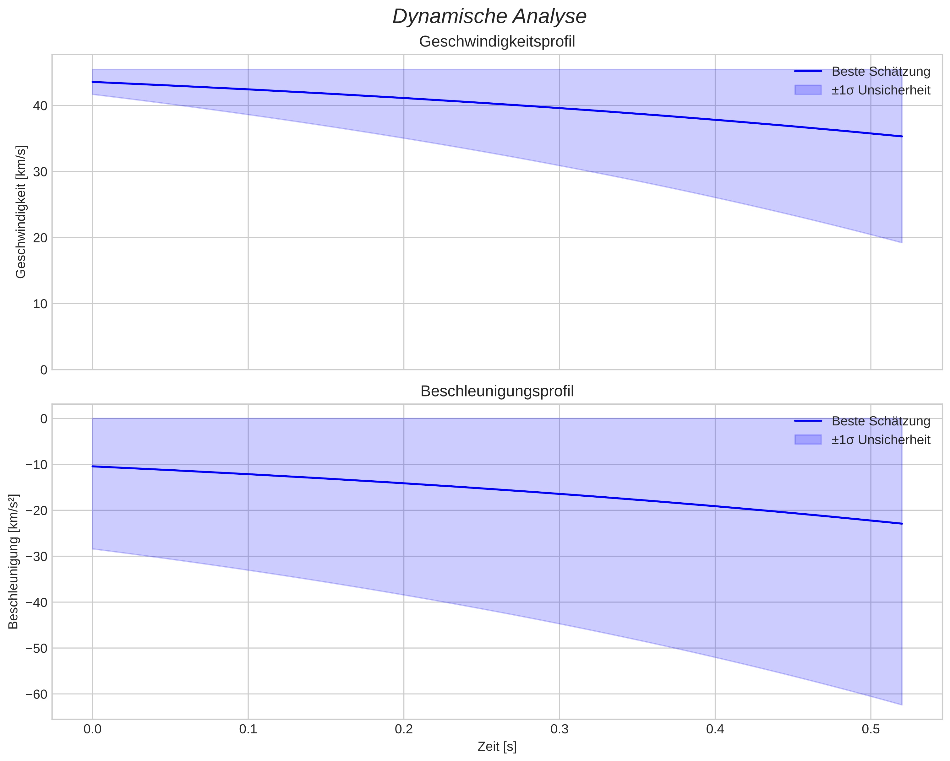 speed and acceleration