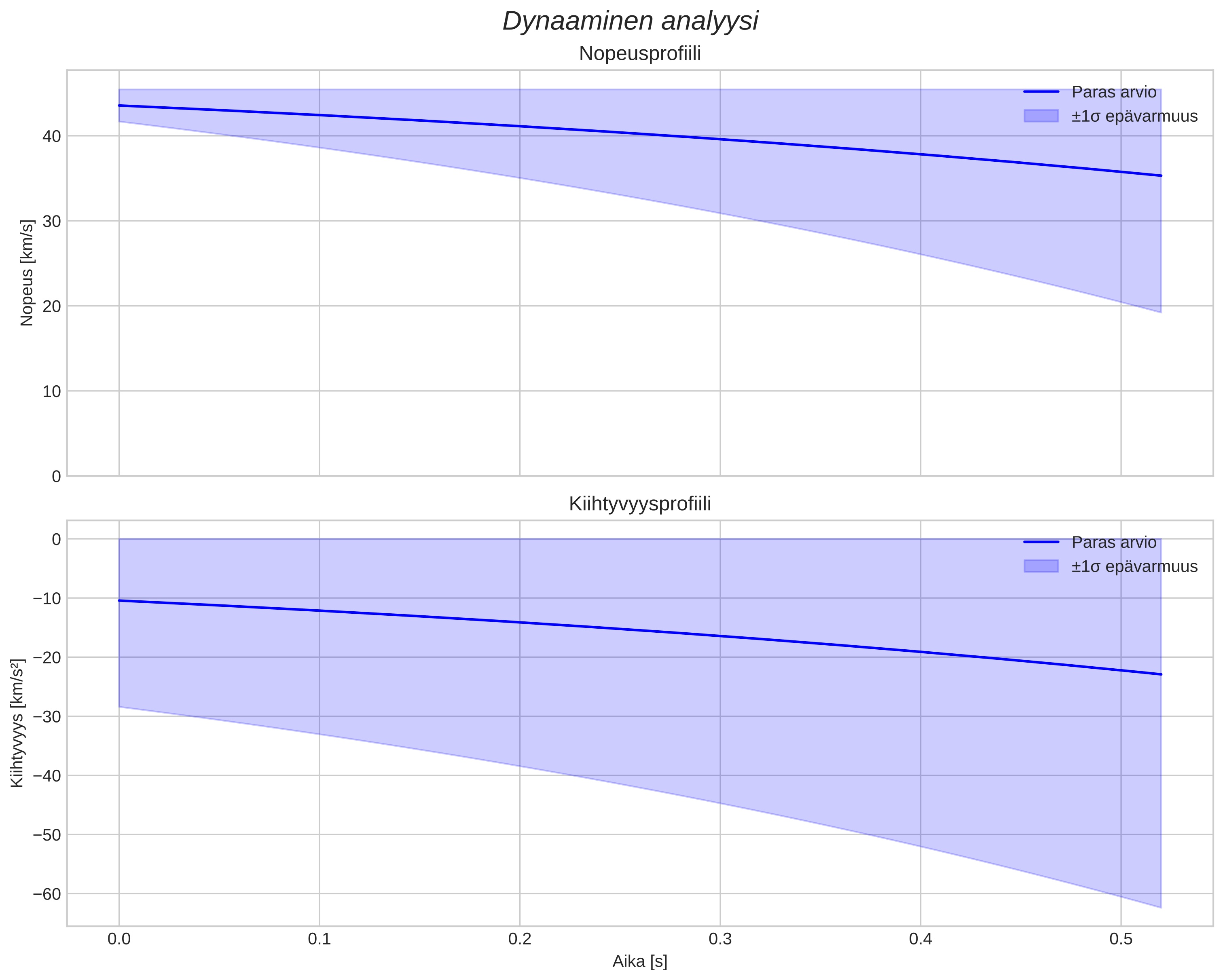speed and acceleration