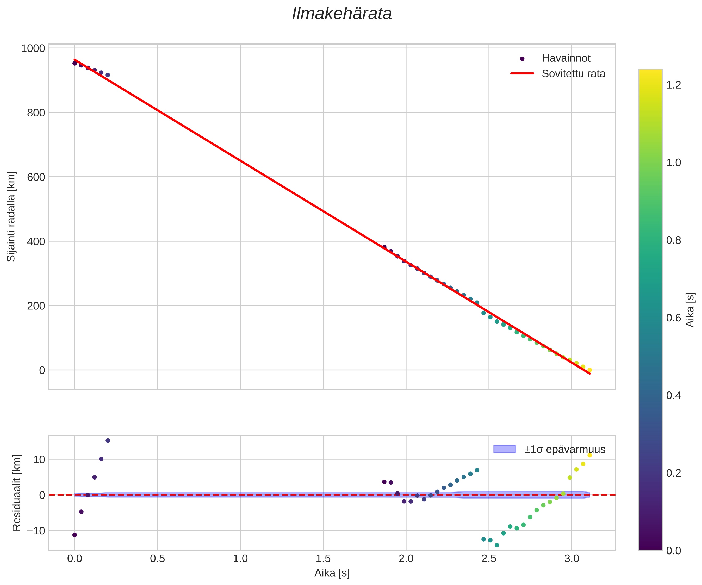 position vs time