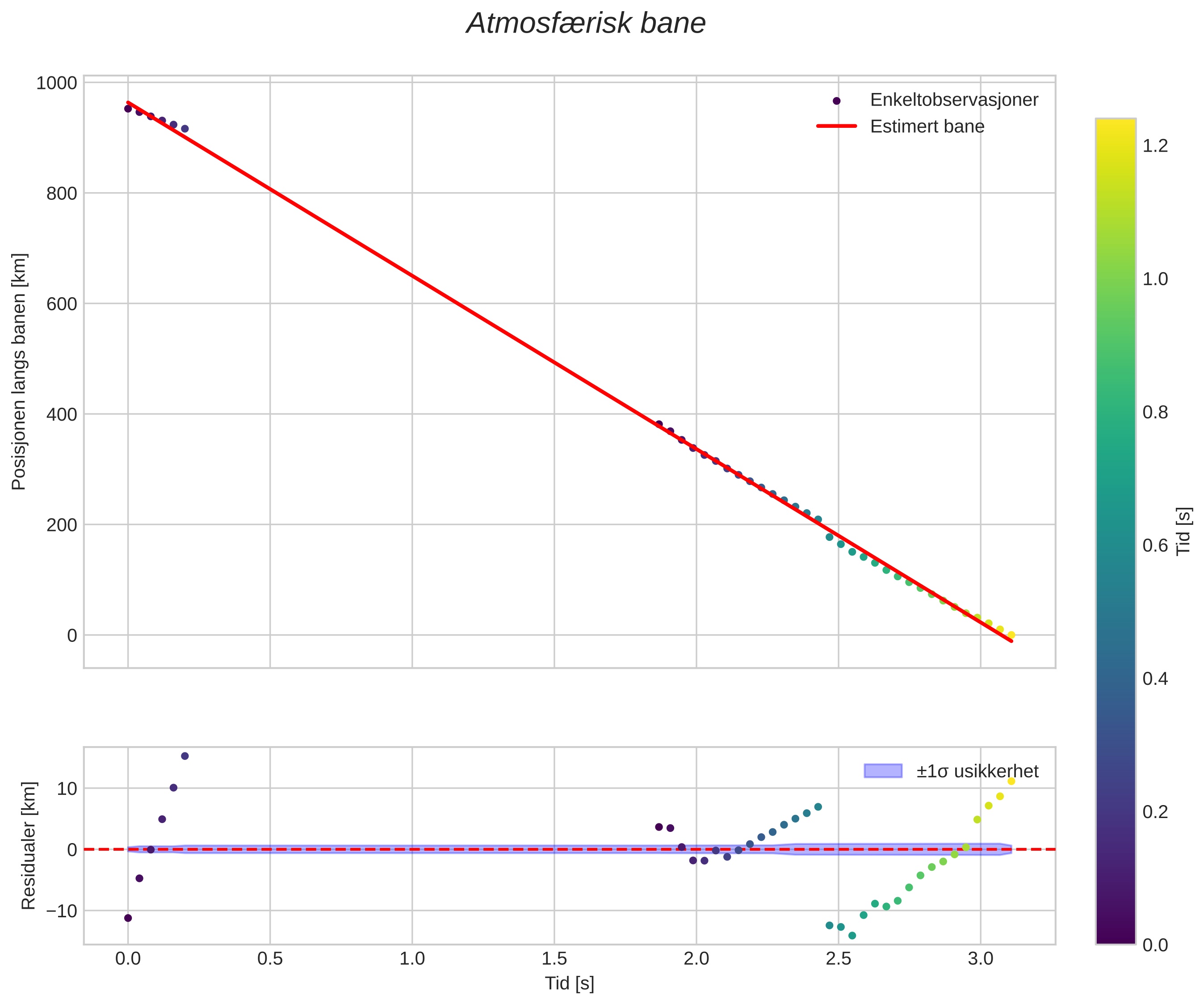 position vs time