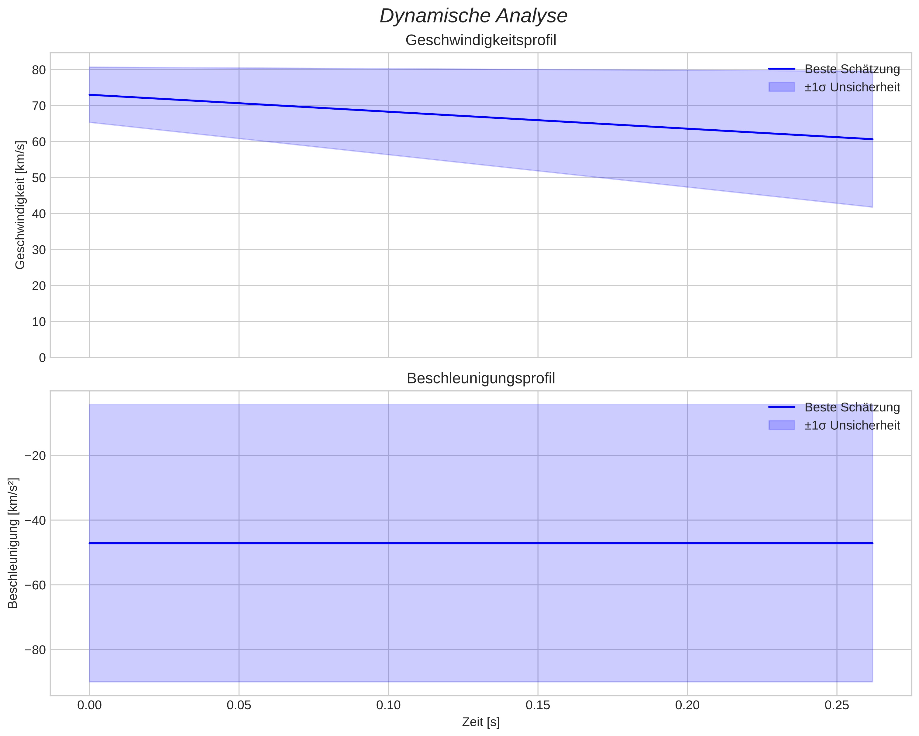 speed and acceleration