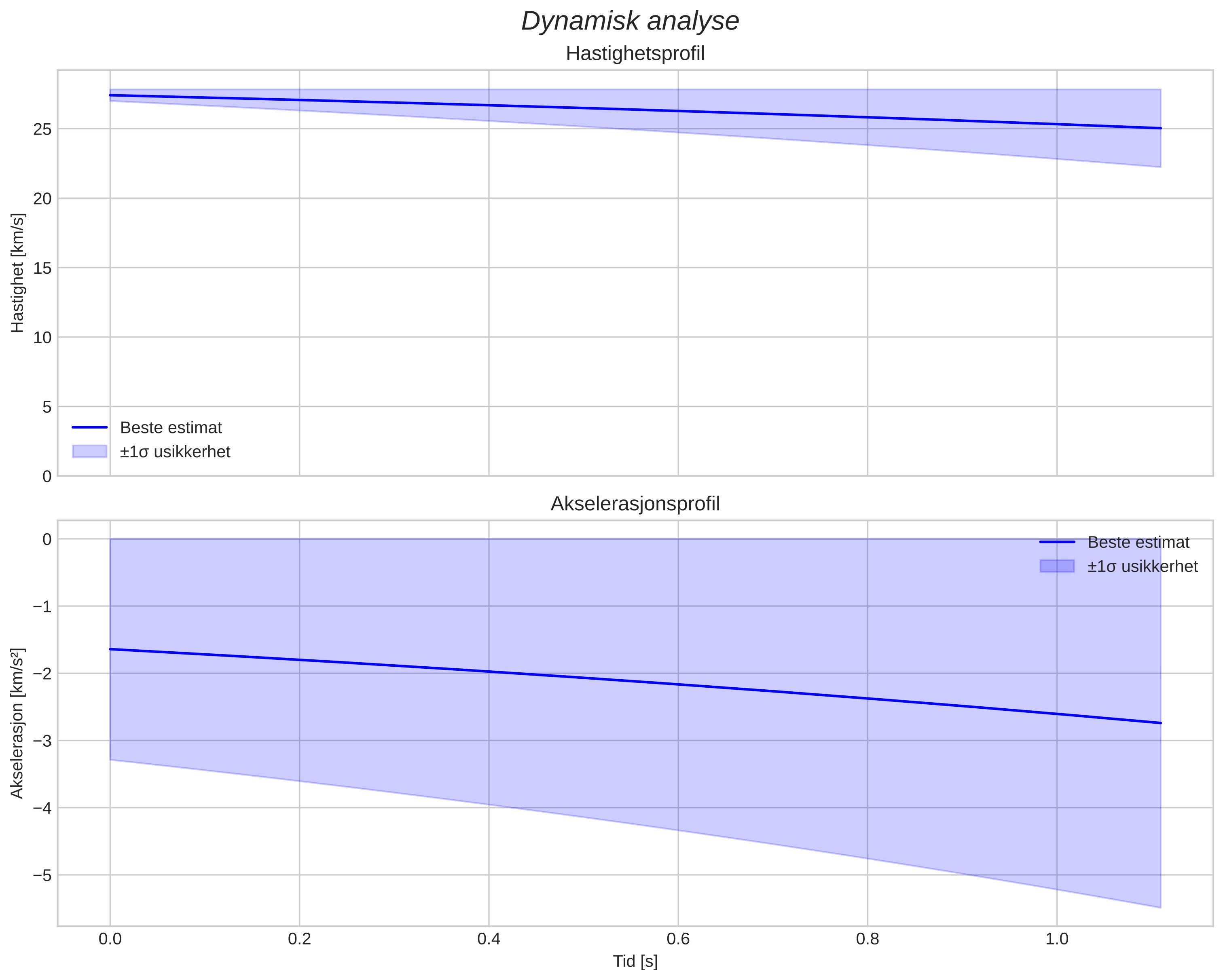 speed and acceleration