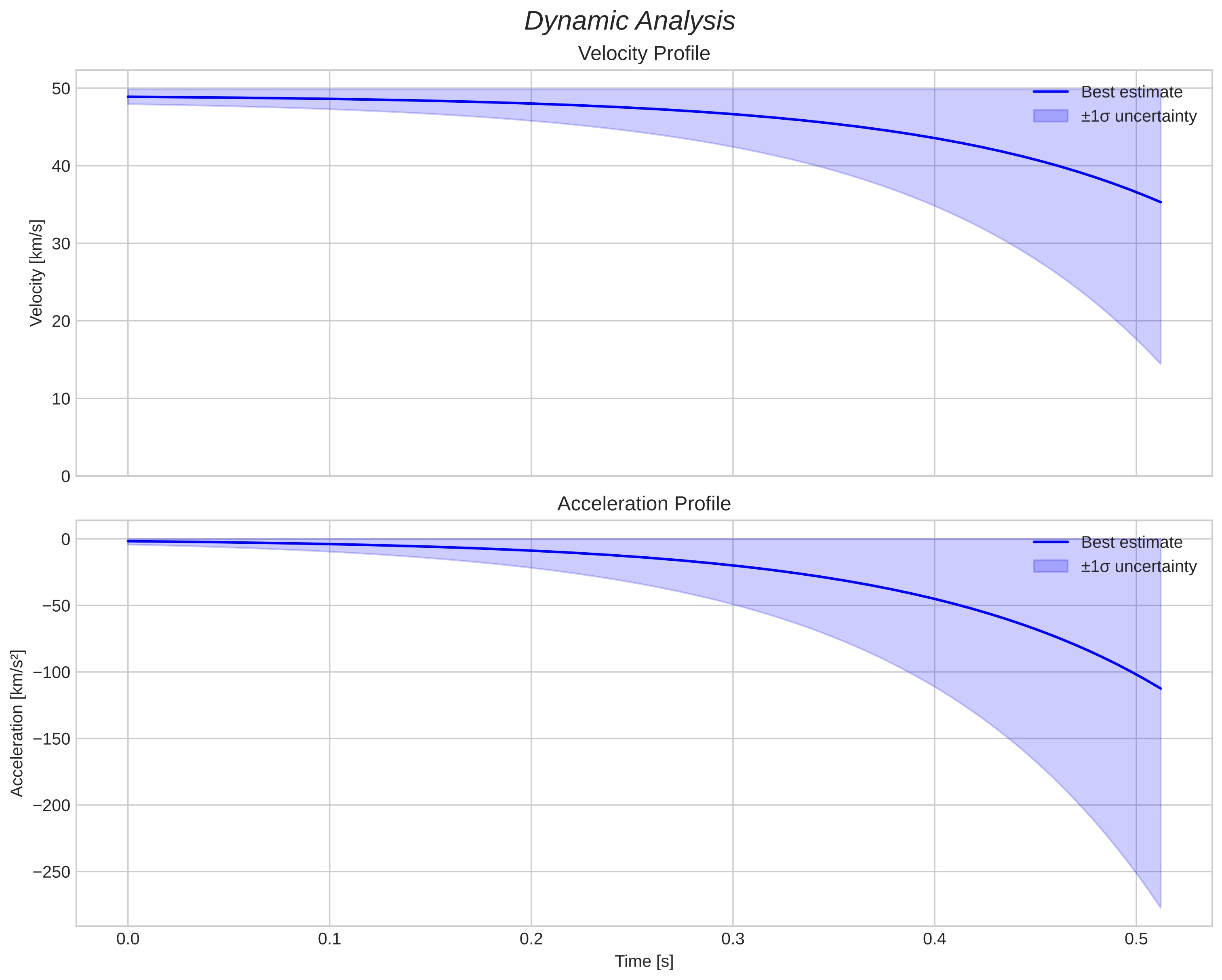 speed and acceleration