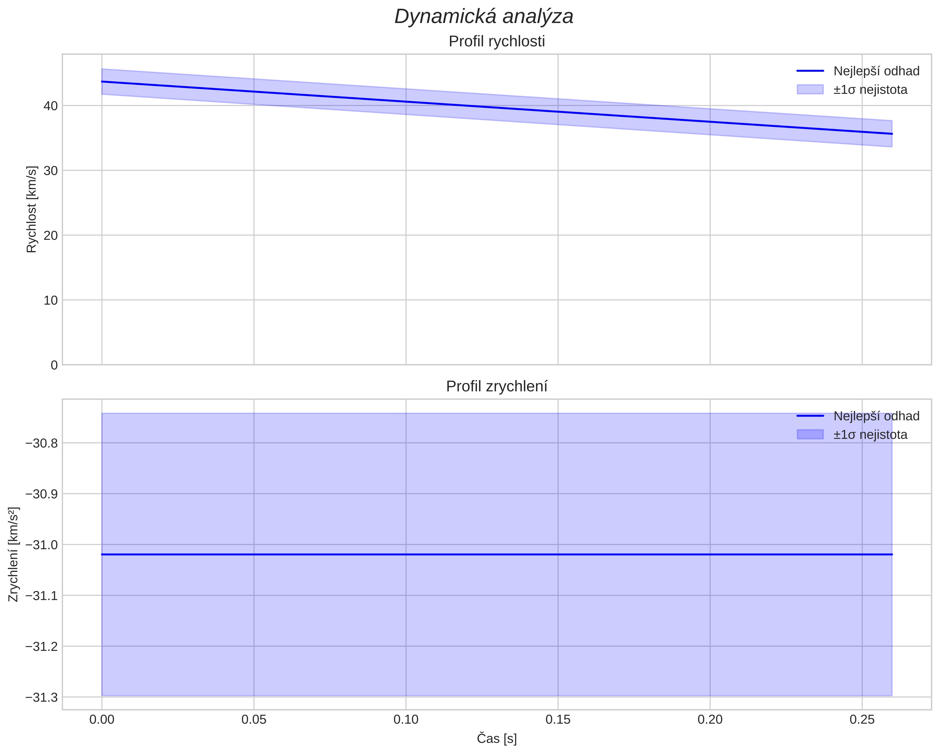 speed and acceleration