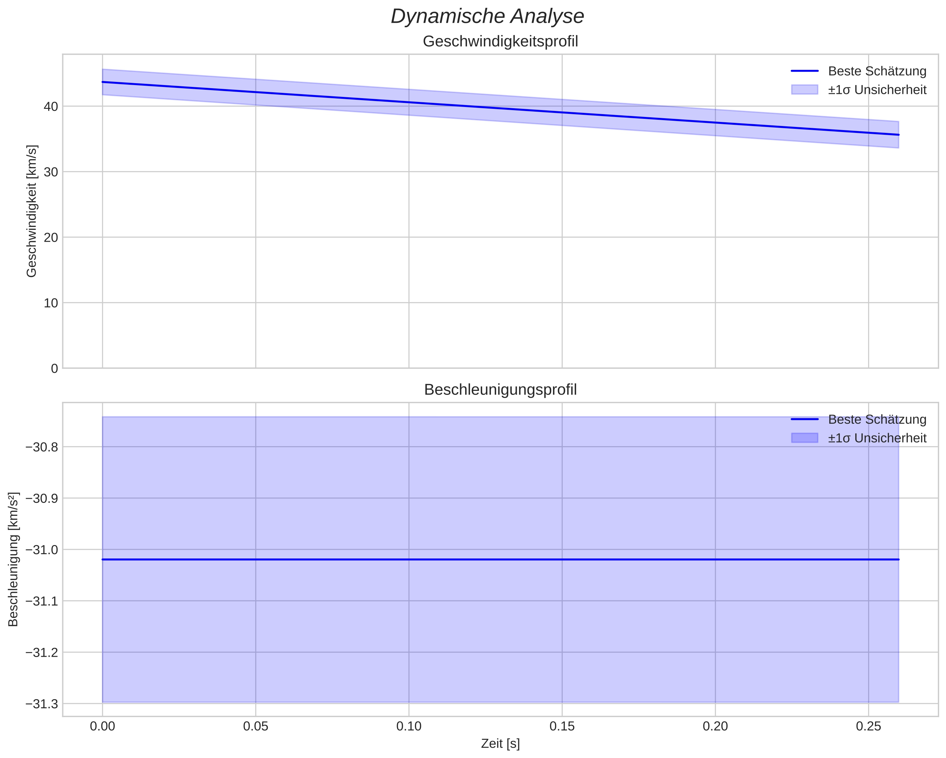 speed and acceleration
