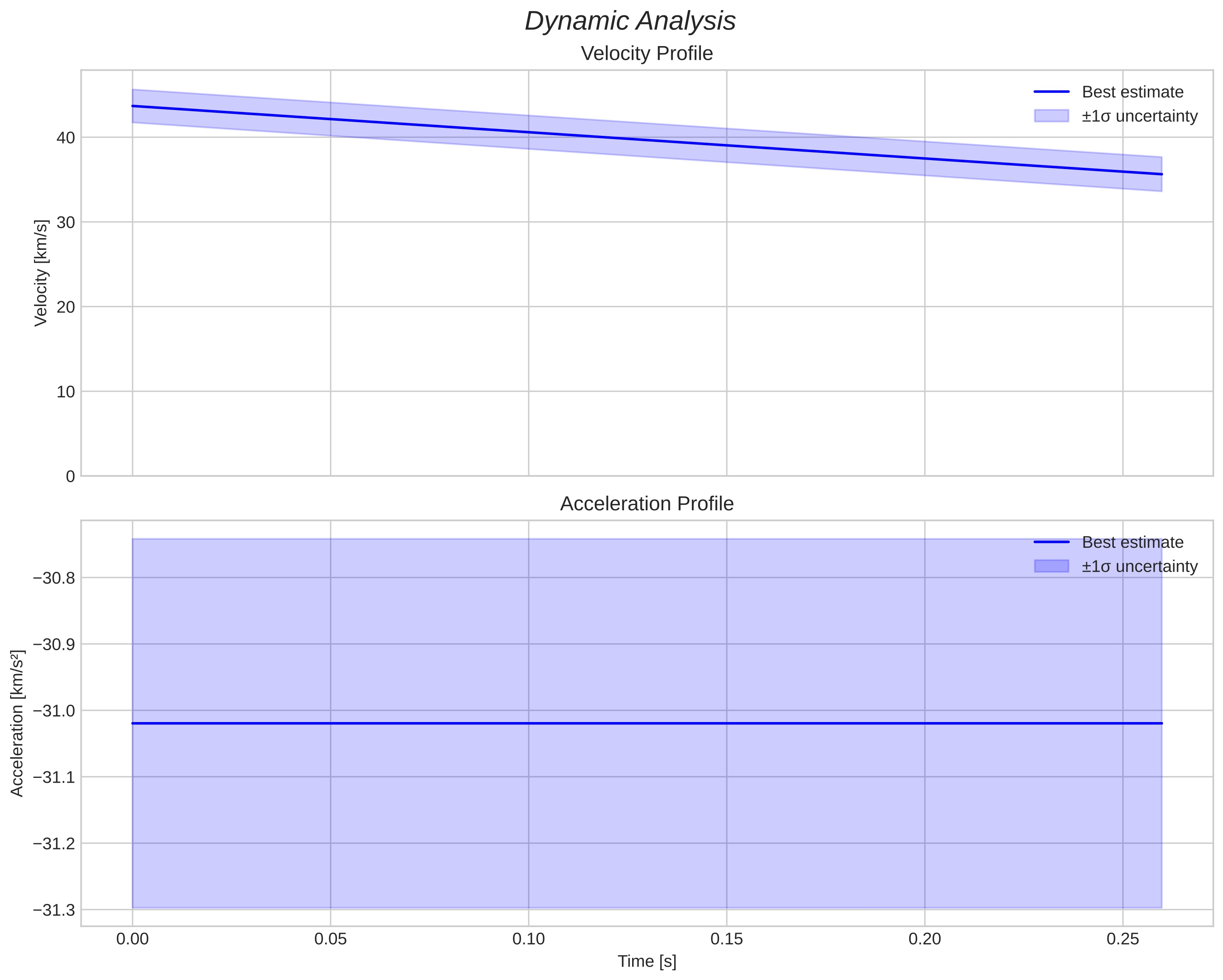 speed and acceleration